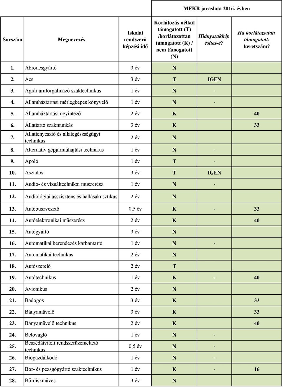 Audio- és vizuáltechnikai műszerész 1 év N - 12. Audiológiai asszisztens és hallásakusztikus 13. Autóbuszvezető 0,5 év K - 33 14. Autóelektronikai műszerész 2 év K 40 15. Autógyártó 3 év N 16.