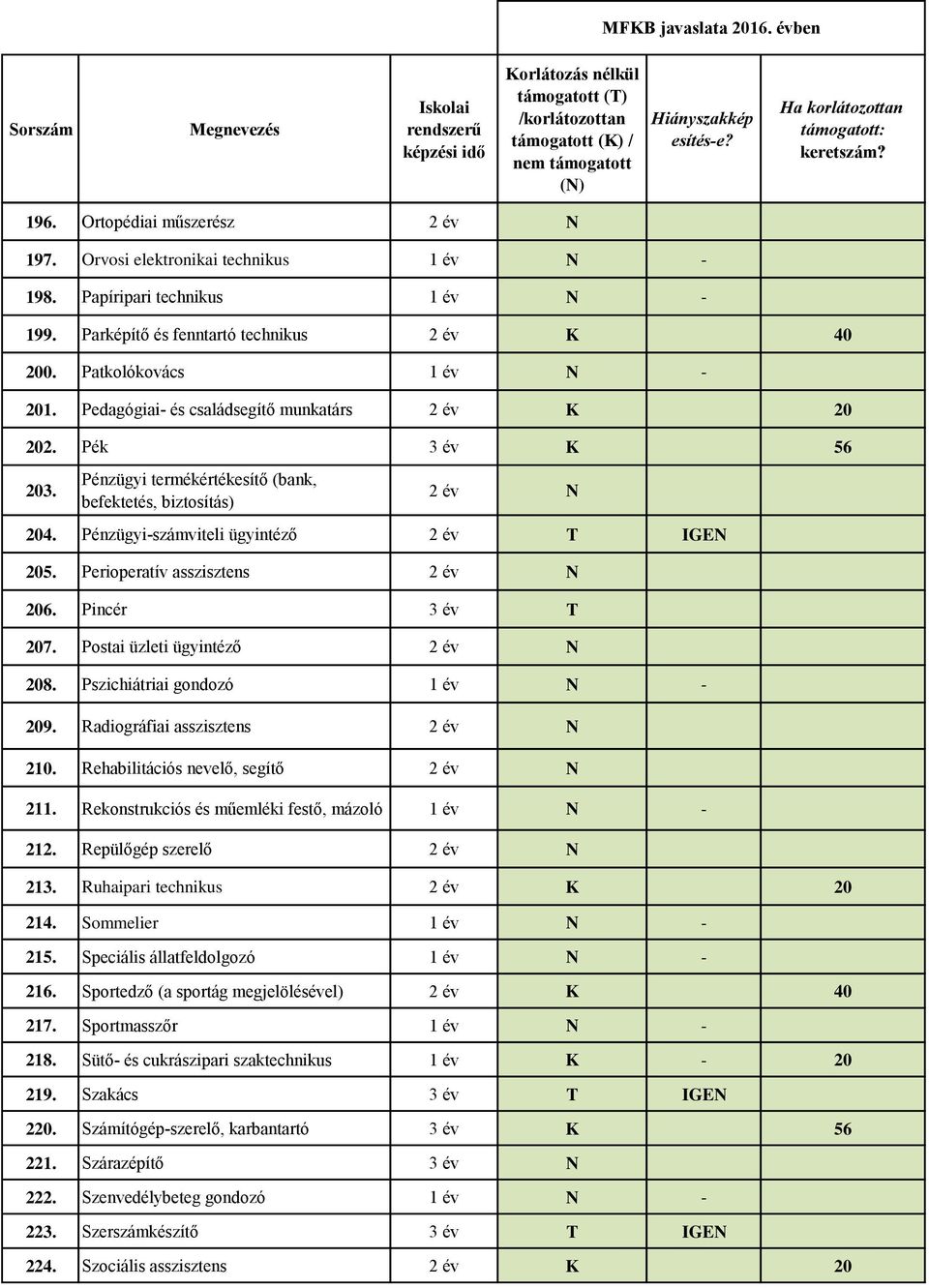 Perioperatív asszisztens 206. Pincér 3 év T 207. Postai üzleti ügyintéző 208. Pszichiátriai gondozó 1 év N - 209. Radiográfiai asszisztens 210. Rehabilitációs nevelő, segítő 211.