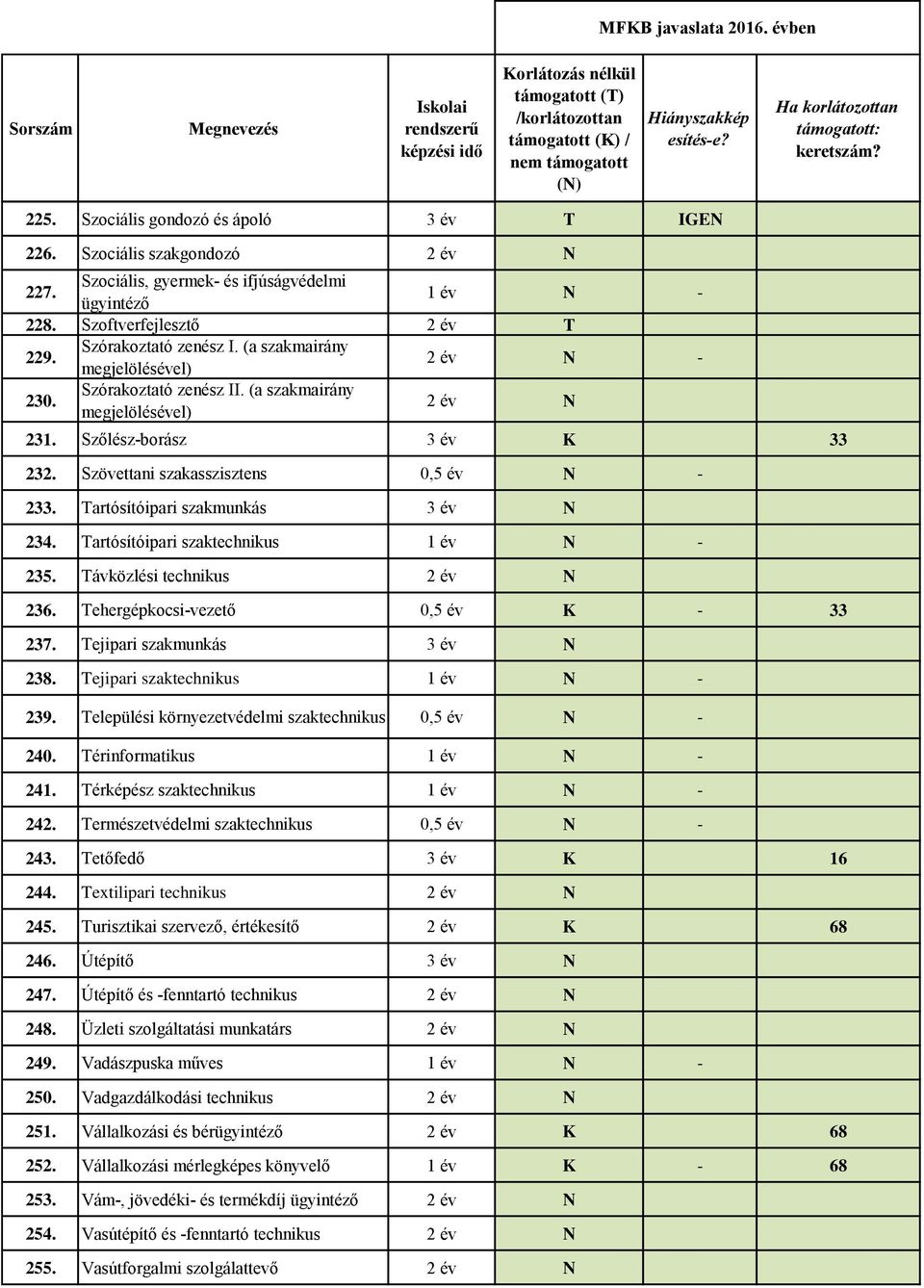 Tartósítóipari szakmunkás 3 év N 234. Tartósítóipari szaktechnikus 1 év N - 235. Távközlési technikus 236. Tehergépkocsi-vezető 0,5 év K - 33 237. Tejipari szakmunkás 3 év N 238.
