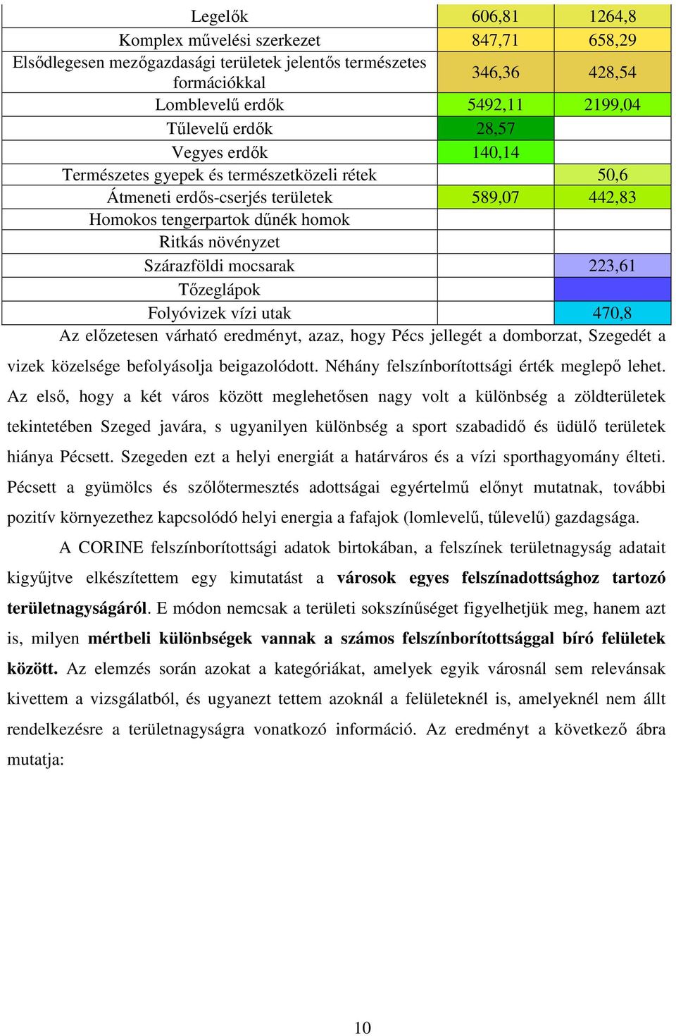 Tőzeglápok Folyóvizek vízi utak 470,8 Az előzetesen várható eredményt, azaz, hogy Pécs jellegét a domborzat, Szegedét a vizek közelsége befolyásolja beigazolódott.