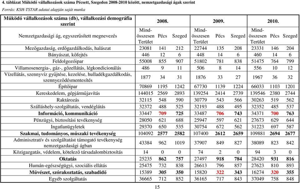 15 Pécs Szeged Pécs Szeged Mindösszesen Terület Mindösszesen Terület Mindösszesen Terület Pécs Szeged Mezőgazdaság, erdőgazdálkodás, halászat 23081 141 212 22744 135 208 23331 146 204 Bányászat,
