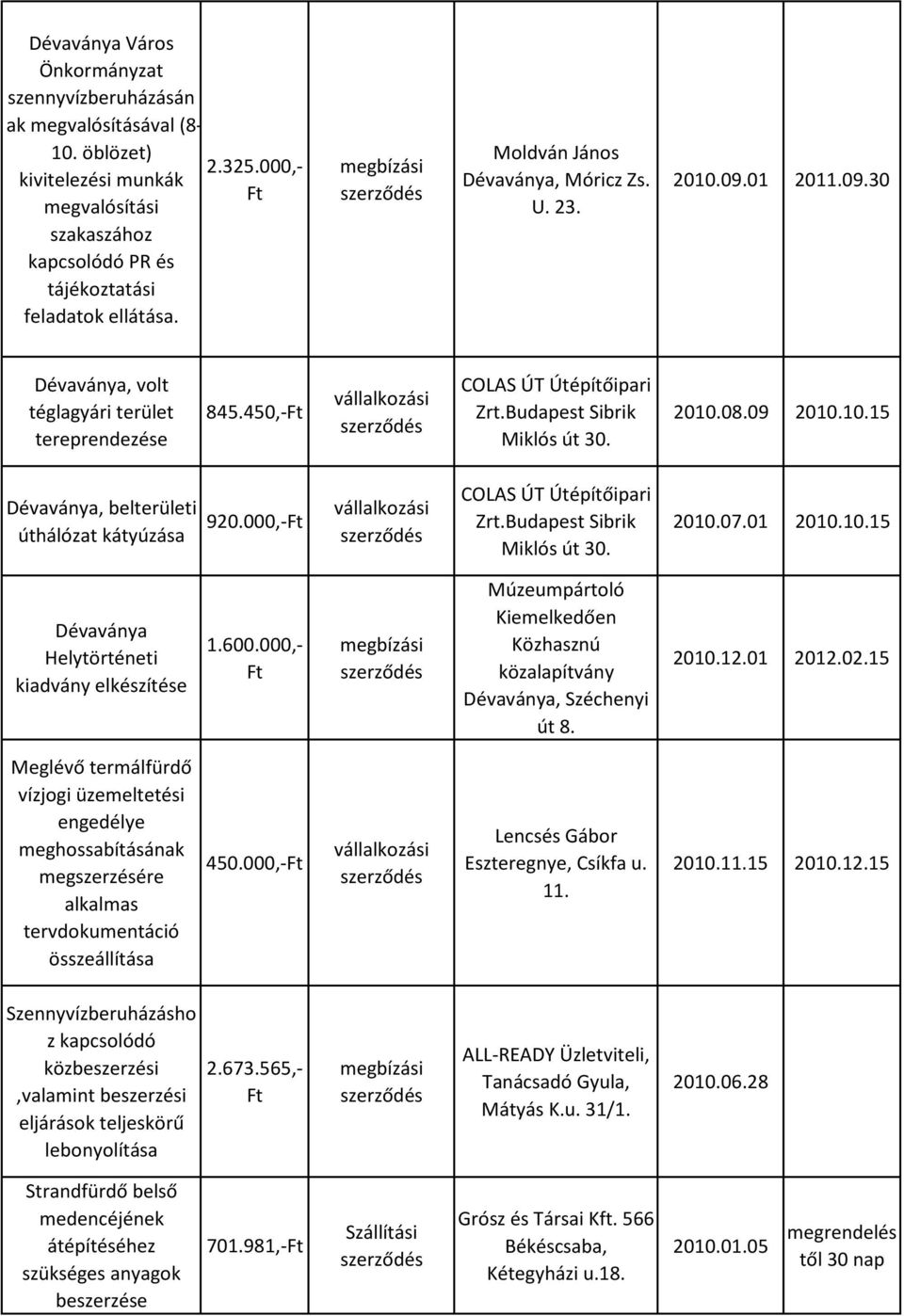 09 2010.10.15 Dévaványa, belterületi úthálózat kátyúzása 920.000,- COLAS ÚT Útépítőipari Zrt.Budapest Sibrik Miklós út 30. 2010.07.01 2010.10.15 Dévaványa Helytörténeti kiadvány 1.600.