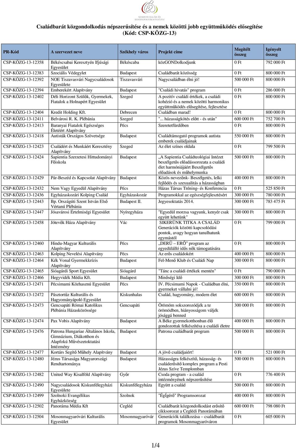 500 00 e CSP-KÖZG-13-12394 Emberekért Budapest "Családi hivatás" program 0 Ft 286 000 Ft CSP-KÖZG-13-12402 Déli Horizont Szülők, Gyermekek, Fiatalok a Holnapért Szeged A pozitív családi értékek, a