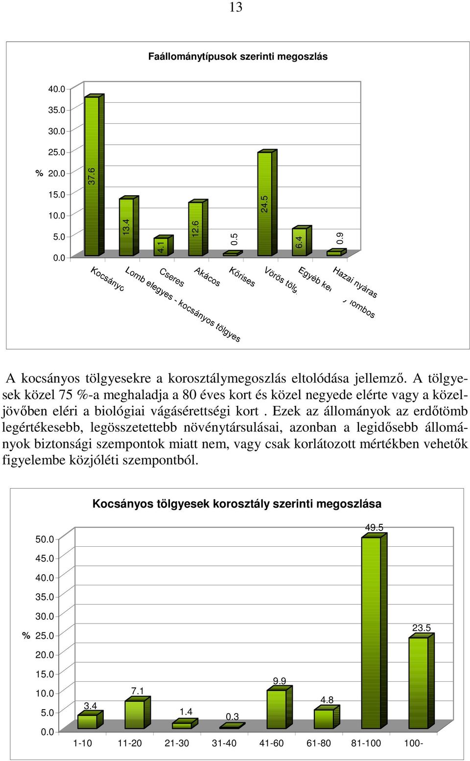 A tölgyesek közel 75 %-a meghaladja a 80 éves kort és közel negyede elérte vagy a közeljövıben eléri a biológiai vágásérettségi kort.