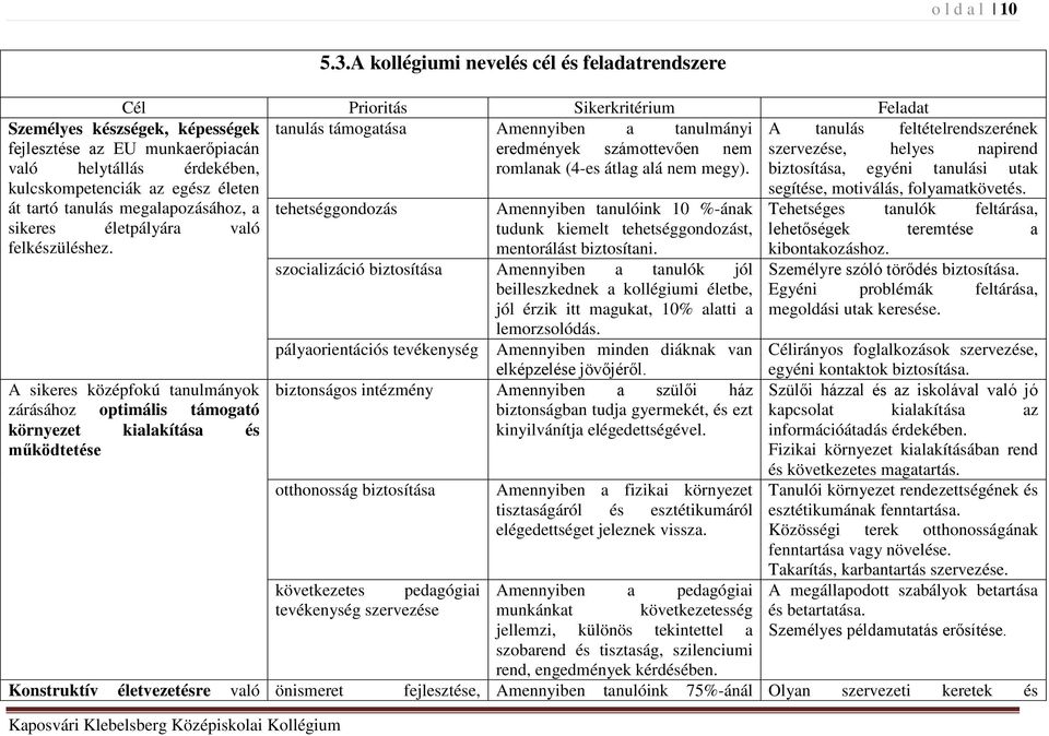 A kollégiumi nevelés cél és feladatrendszere Cél Prioritás Sikerkritérium Feladat tanulás támogatása Amennyiben a tanulmányi eredmények számottevően nem romlanak (4-es átlag alá nem megy).