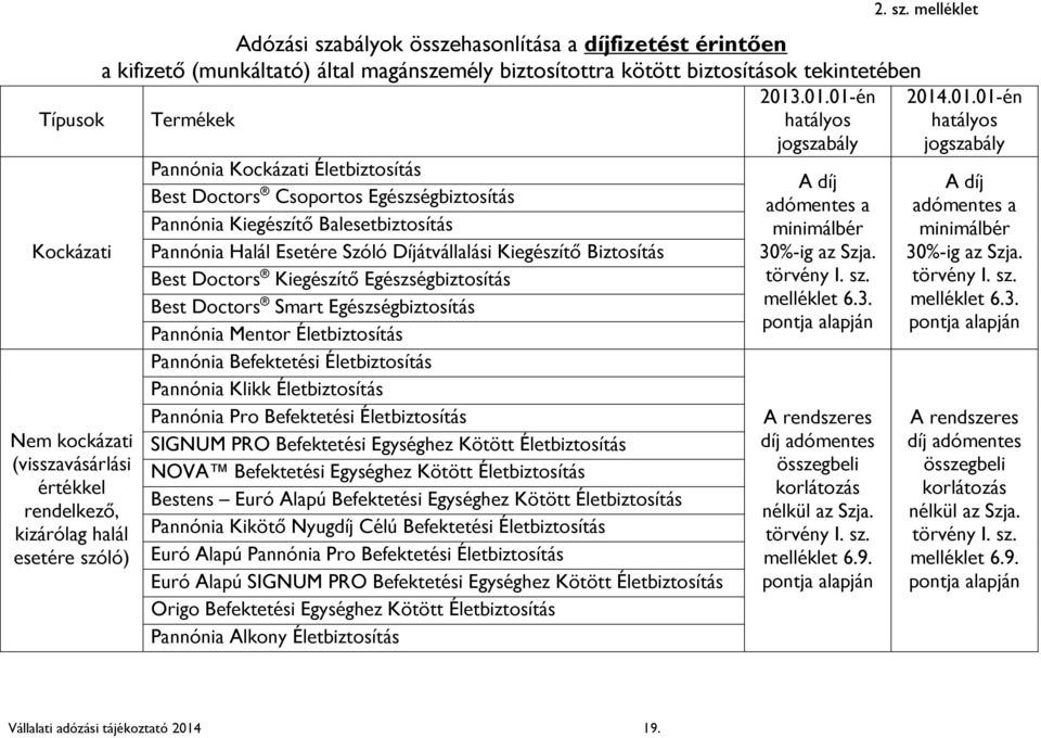 Pannónia Kiegészítő Balesetbiztosítás Pannónia Halál Esetére Szóló Díjátvállalási Kiegészítő Biztosítás Best Doctors Kiegészítő Egészségbiztosítás Best Doctors Smart Egészségbiztosítás Pannónia