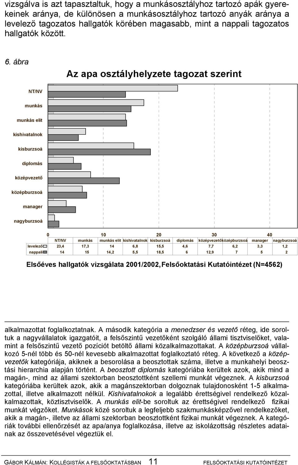 ábra Az apa osztályhelyzete tagozat szerint NT/NV munkás munkás elit kishivatalnok kisburzsoá diplomás középvezető középburzsoá manager nagyburzsoá 0 10 20 30 40 NT/NV munkás munkás elit