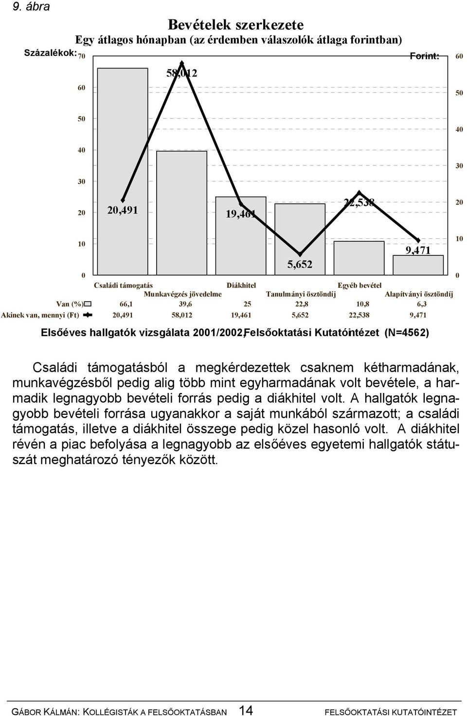 9,471 Elsőéves hallgatók vizsgálata 2001/2002, Felsőoktatási Kutatóintézet (N=4562) 10 0 Családi támogatásból a megkérdezettek csaknem kétharmadának, munkavégzésből pedig alig több mint egyharmadának