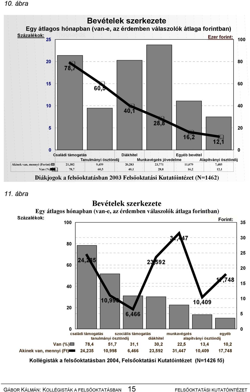 felsőoktatásban 2003 Felsőoktatási Kutatóintézet (N=1462) Van (%) 78,7 60,5 40,1 28,8 16,2 12,1 11.