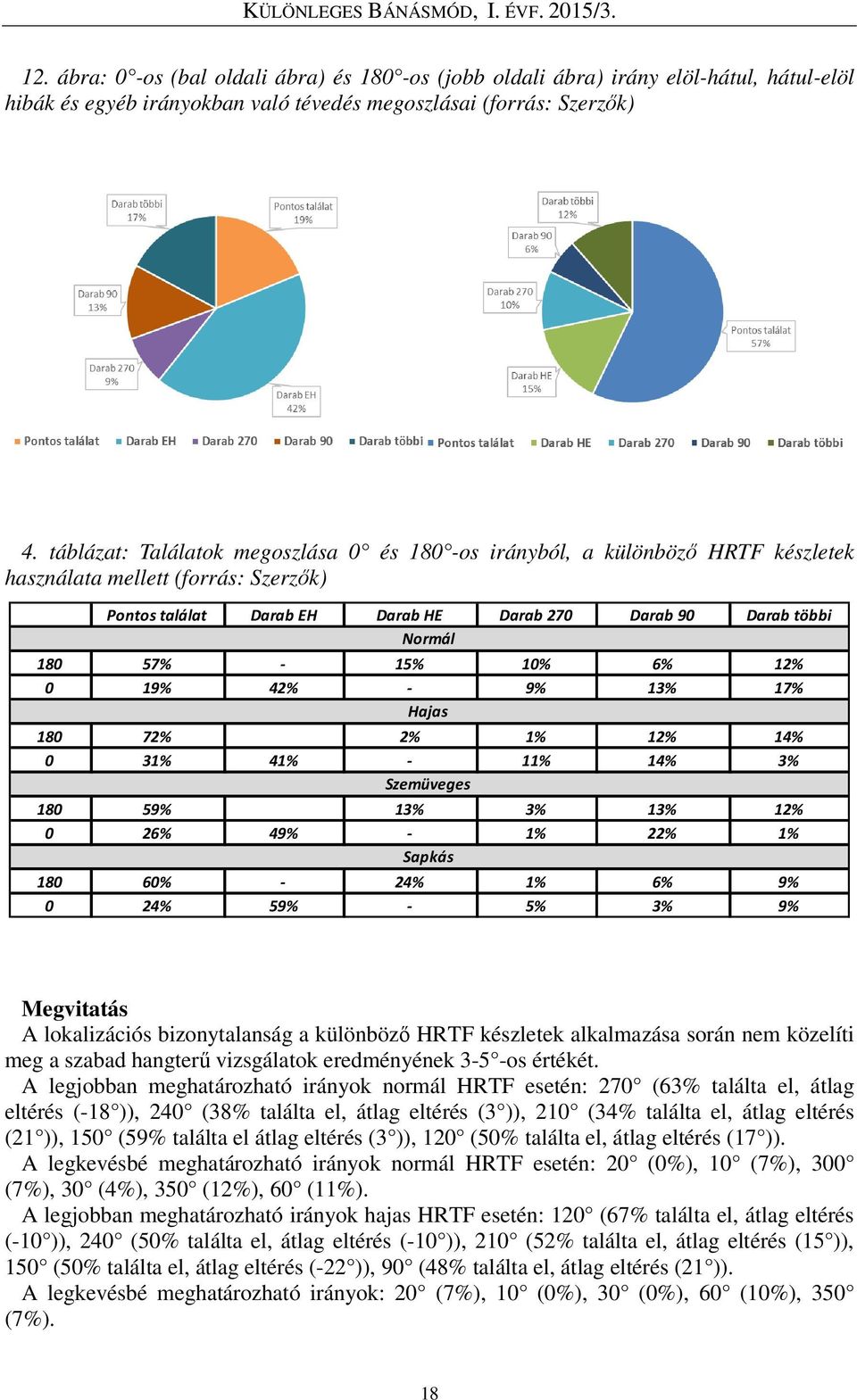 15% 10% 6% 12% 0 19% 42% - 9% 13% 17% Hajas 180 72% 2% 1% 12% 14% 0 31% 41% - 11% 14% 3% Szemüveges 180 59% 13% 3% 13% 12% 0 26% 49% - 1% 22% 1% Sapkás 180 60% - 24% 1% 6% 9% 0 24% 59% - 5% 3% 9%