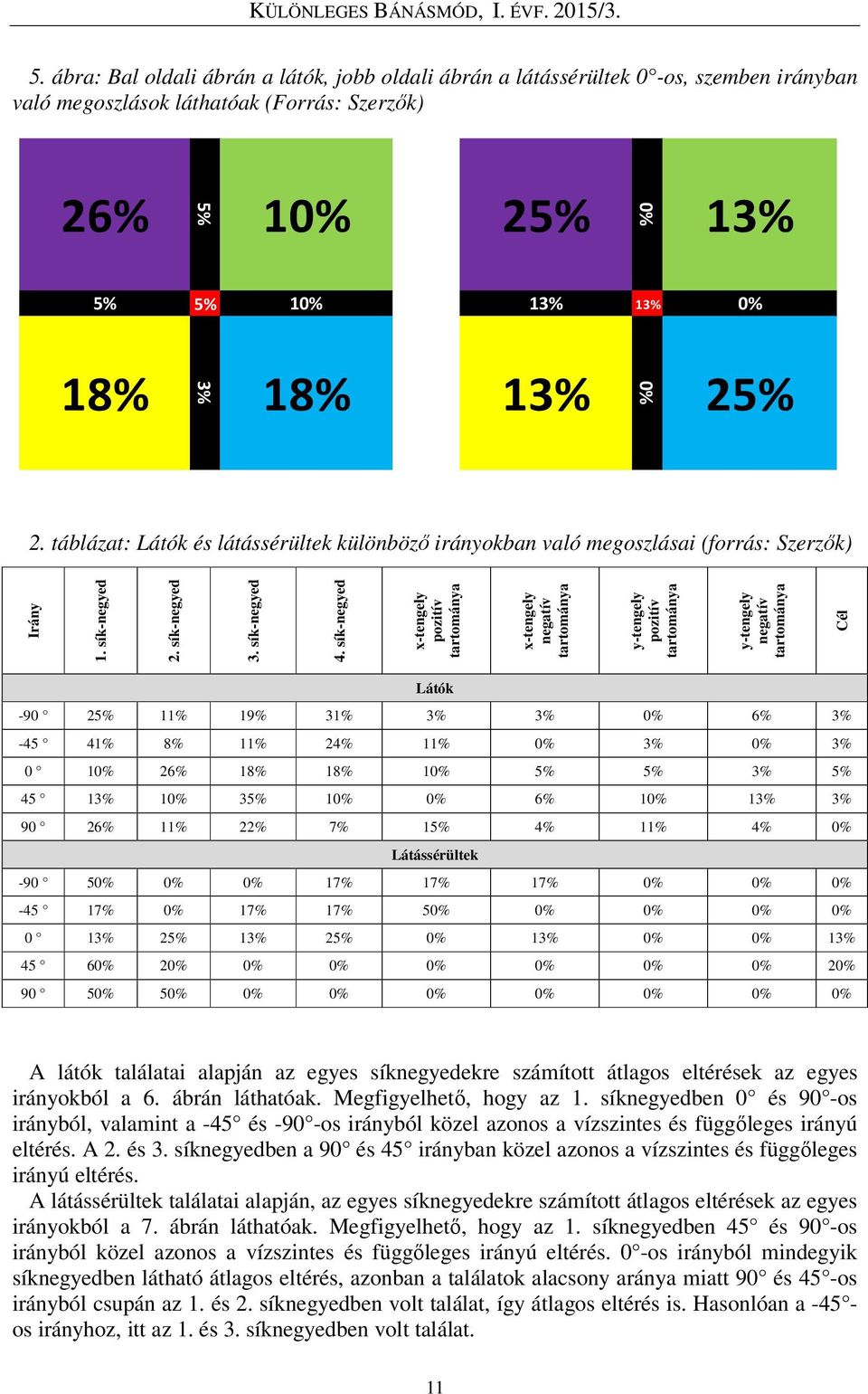 sík-negyed x-tengely pozitív tartománya x-tengely negatív tartománya y-tengely pozitív tartománya y-tengely negatív tartománya Cél Látók -90 25% 11% 19% 31% 3% 3% 0% 6% 3% -45 41% 8% 11% 24% 11% 0%