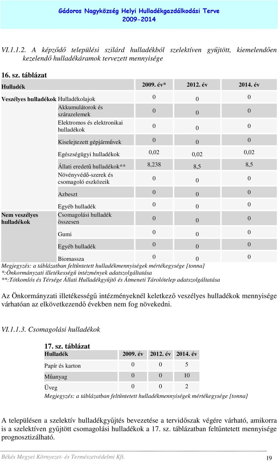 hulladékok 0,02 0,02 0,02 Állati eredető hulladékok** 8,238 8,5 8,5 Növényvédı-szerek és csomagoló eszközeik 0 0 0 Azbeszt 0 0 0 Egyéb hulladék 0 0 0 Csomagolási hulladék összesen 0 0 0 Gumi 0 0 0