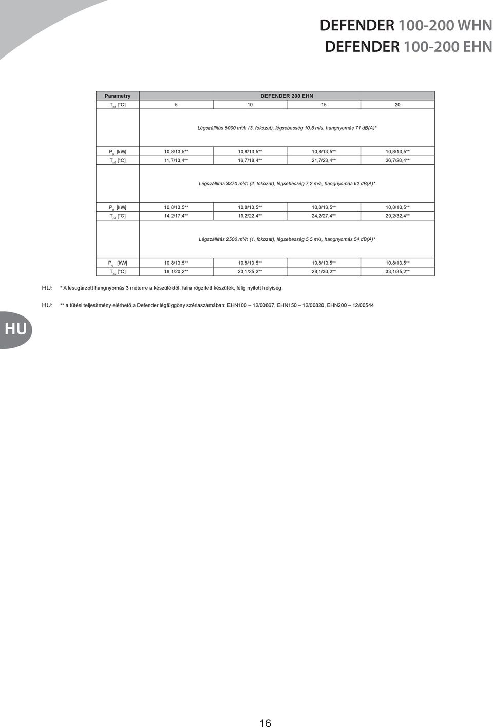 fokozat), légsebesség 7,2 m/s, hangnyomás 62 db(a)* [kw] 10,8/13,5** 10,8/13,5** 10,8/13,5** 10,8/13,5** [ C] 14,2/17,4** 19,2/22,4** 24,2/27,4** 29,2/32,4** Légszállítás 2500 m 3 /h (1.