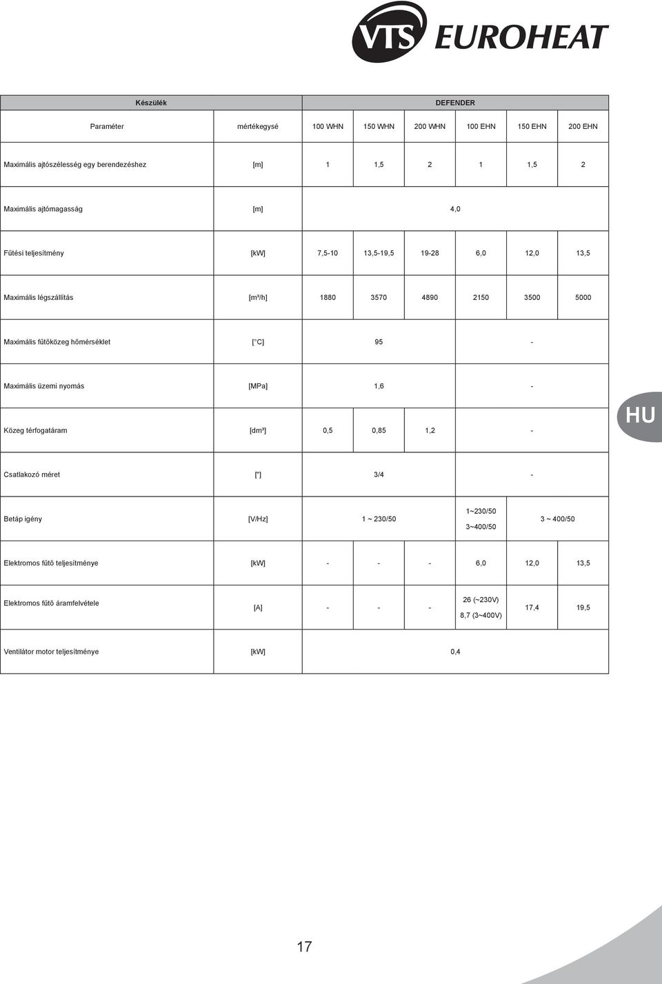 hőmérséklet [ C] 95 - Maximális üzemi nyomás [MPa] 1,6 - Közeg térfogatáram [dm³] 0,5 0,85 1,2 - Csatlakozó méret ["] 3/4 - Betáp igény [V/Hz] 1 ~ 230/50 1~230/50