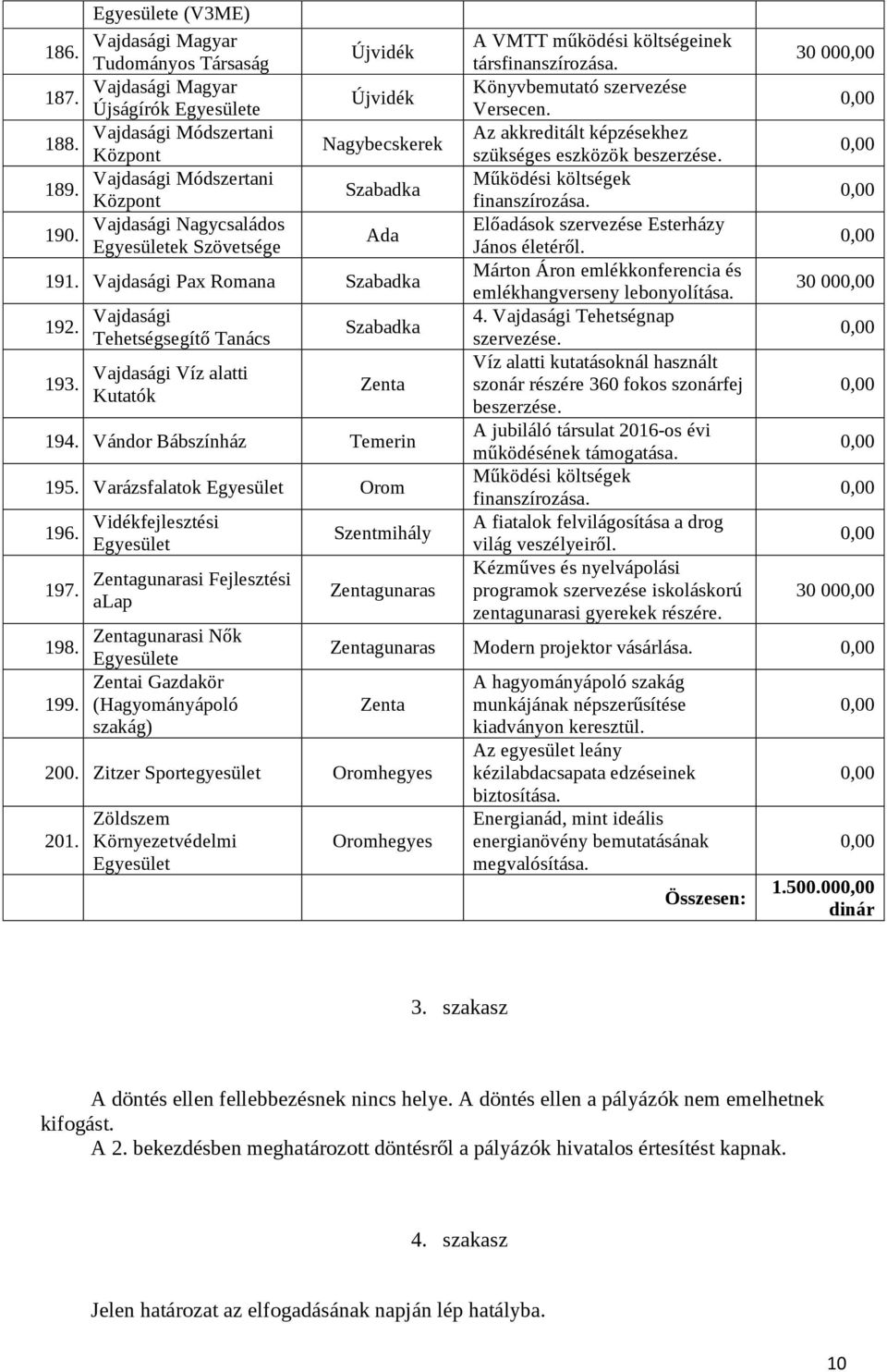 gunarasi Fejlesztési alap gunarasi Nők 198. e i Gazdakör 199. (Hagyományápoló szakág) Szentmihály gunaras A VMTT működési költségeinek társ Könyvbemutató szervezése Versecen.