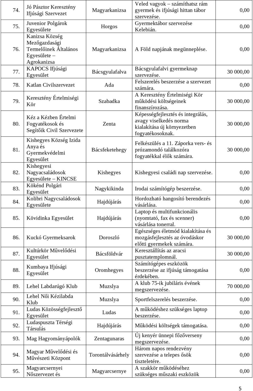 ifjúsági hittan tábor Gyermektábor szervezése Kelebián. Magyarkanizsa A Föld napjának megünneplése. Bácsgyulafalva 78. Katlan Civilszervezet Ada 79. 80. 81. 82. 83. 84.