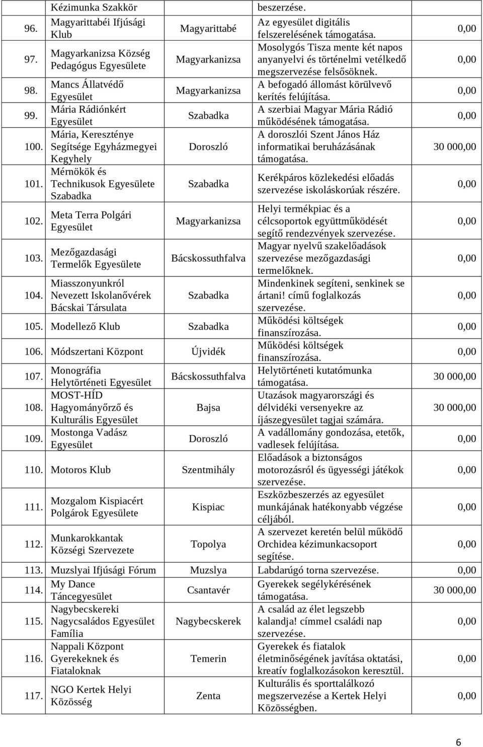 Modellező Klub 106. Módszertani Központ 107. Monográfia Helytörténeti MOST-HÍD 108. Hagyományőrző és Kulturális Mostonga Vadász 109. Bajsa Doroszló 110. Motoros Klub Szentmihály 111.