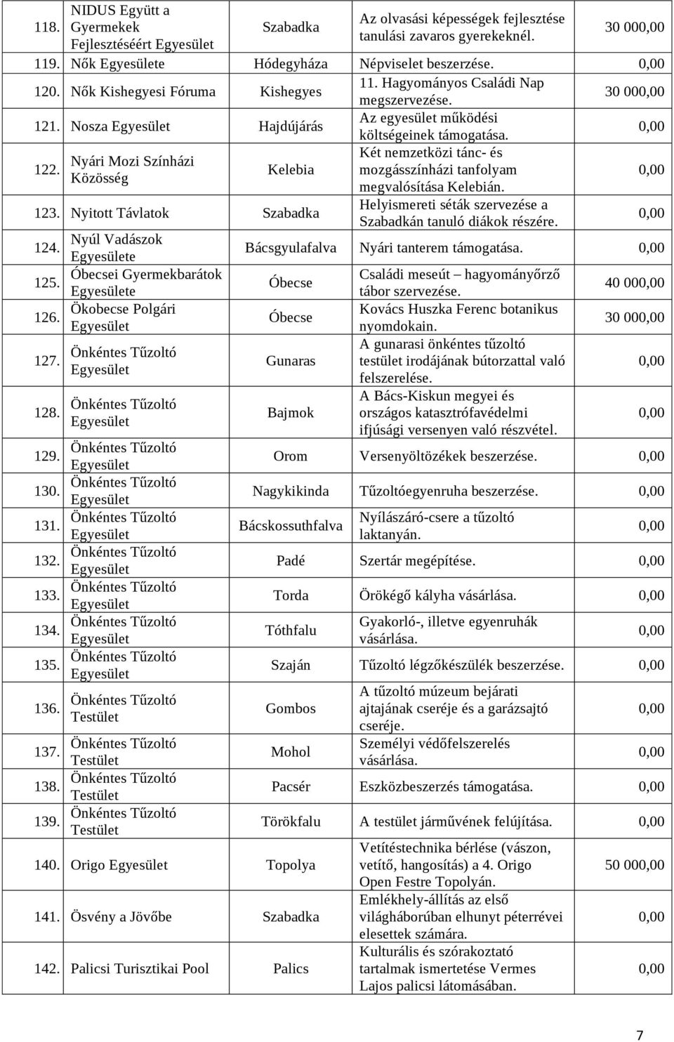 Kelebia mozgásszínházi tanfolyam Közösség megvalósítása Kelebián. 123. Nyitott Távlatok Helyismereti séták szervezése a Szabadkán tanuló diákok részére. Nyúl Vadászok 124.