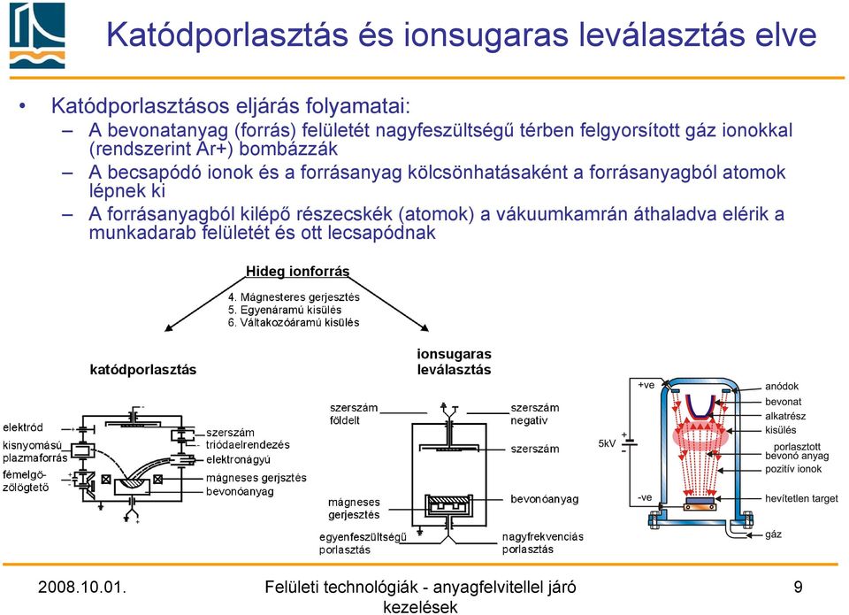 becsapódó ionok és a forrásanyag kölcsönhatásaként a forrásanyagból atomok lépnek ki A