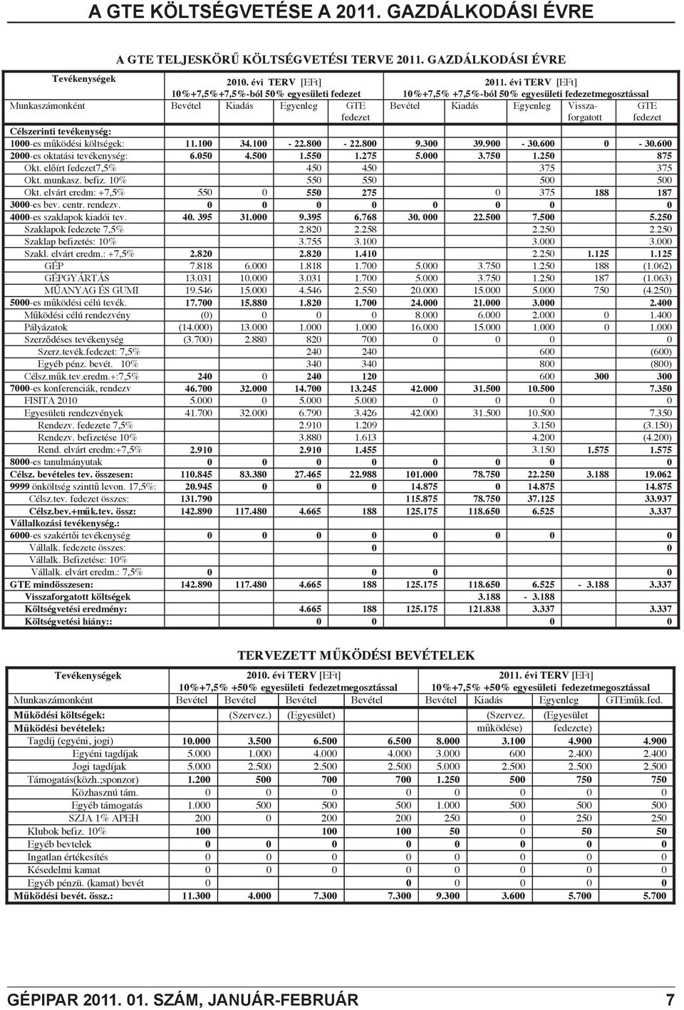 évi TERV [EFt] 10%+7,5% +7,5%-ból 50% egyesületi fedezetmegosztással Bevétel Kiadás Egyenleg Visszaforgatott GTE fedezet Célszerinti tevékenység: 1000-es m ködési költségek: 11.100 34.100-22.800-22.