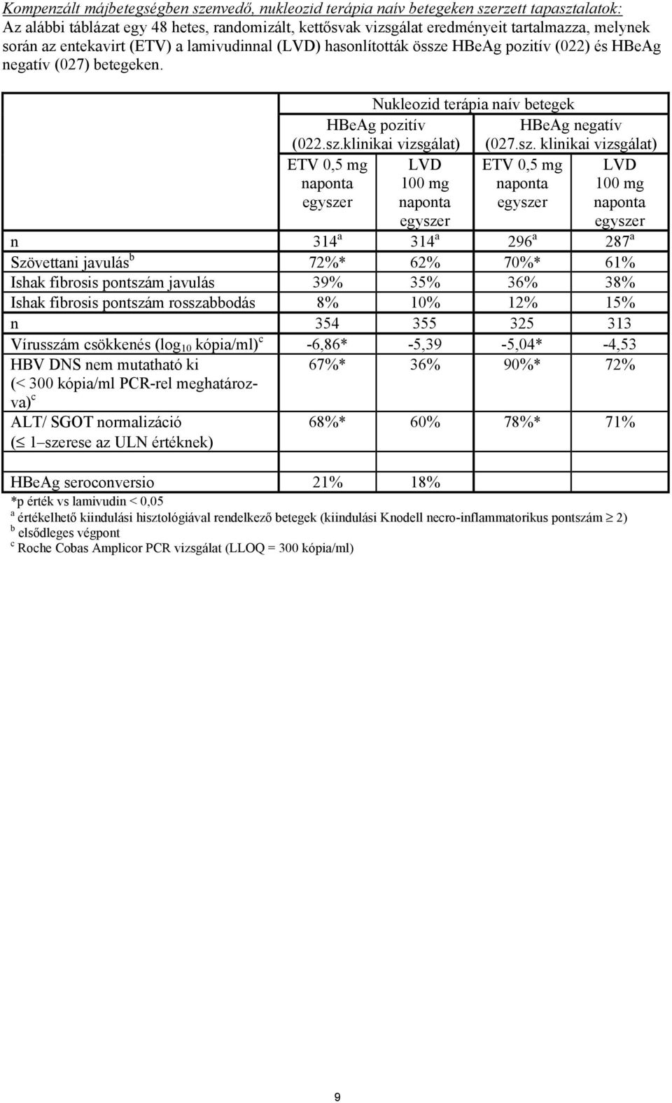 sz. klinikai vizsgálat) ETV 0,5 mg naponta egyszer LVD 100 mg naponta egyszer ETV 0,5 mg naponta egyszer LVD 100 mg naponta egyszer n 314 a 314 a 296 a 287 a Szövettani javulás b 72%* 62% 70%* 61%