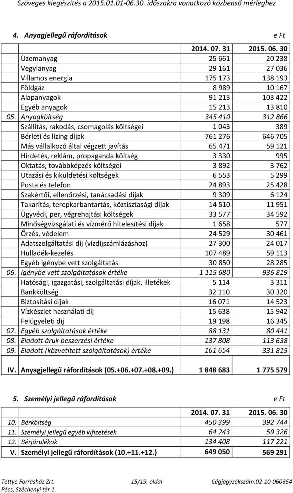 költség 3 330 995 Oktatás, továbbképzés költségei 3 892 3 762 Utazási és kiküldetési költségek 6 553 5 299 Posta és telefon 24 893 25 428 Szakértői, ellenőrzési, tanácsadási díjak 9 309 6 124