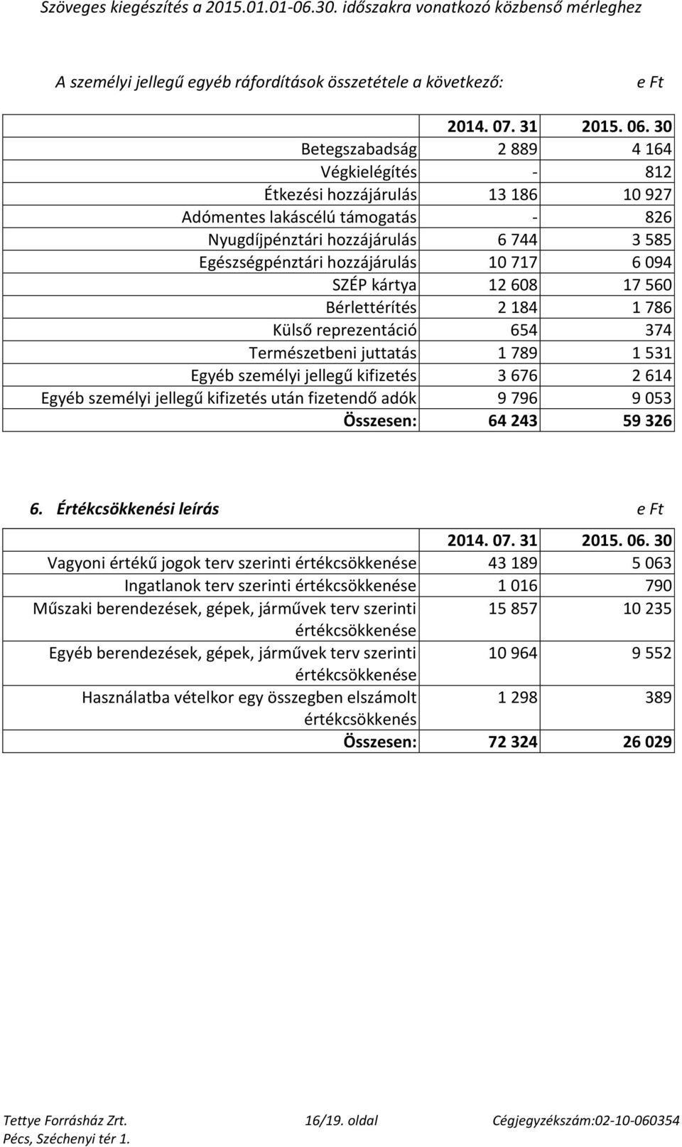 jellegű kifizetés 3 676 2 614 Egyéb személyi jellegű kifizetés után fizetendő adók 9 796 9 053 Összesen: 64 243 59 326 6.