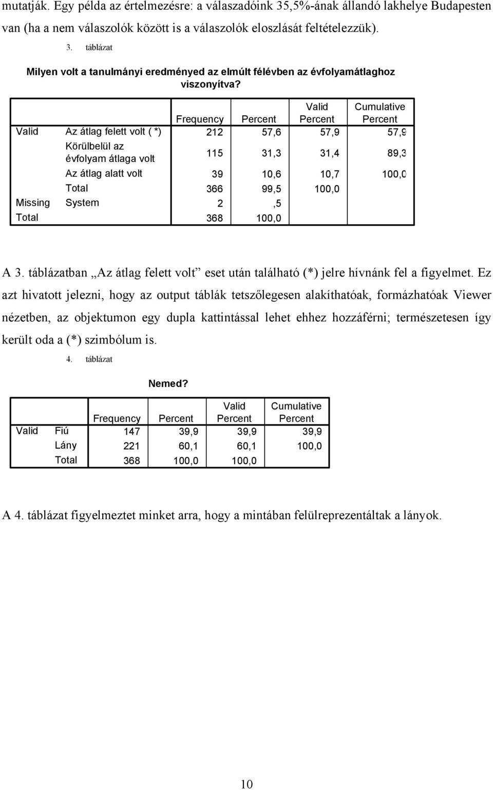 89,3 39 10,6 10,7 100,0 366 99,5 100,0 2,5 368 100,0 A 3. táblázatban Az átlag felett volt eset után található (*) jelre hívnánk fel a figyelmet.