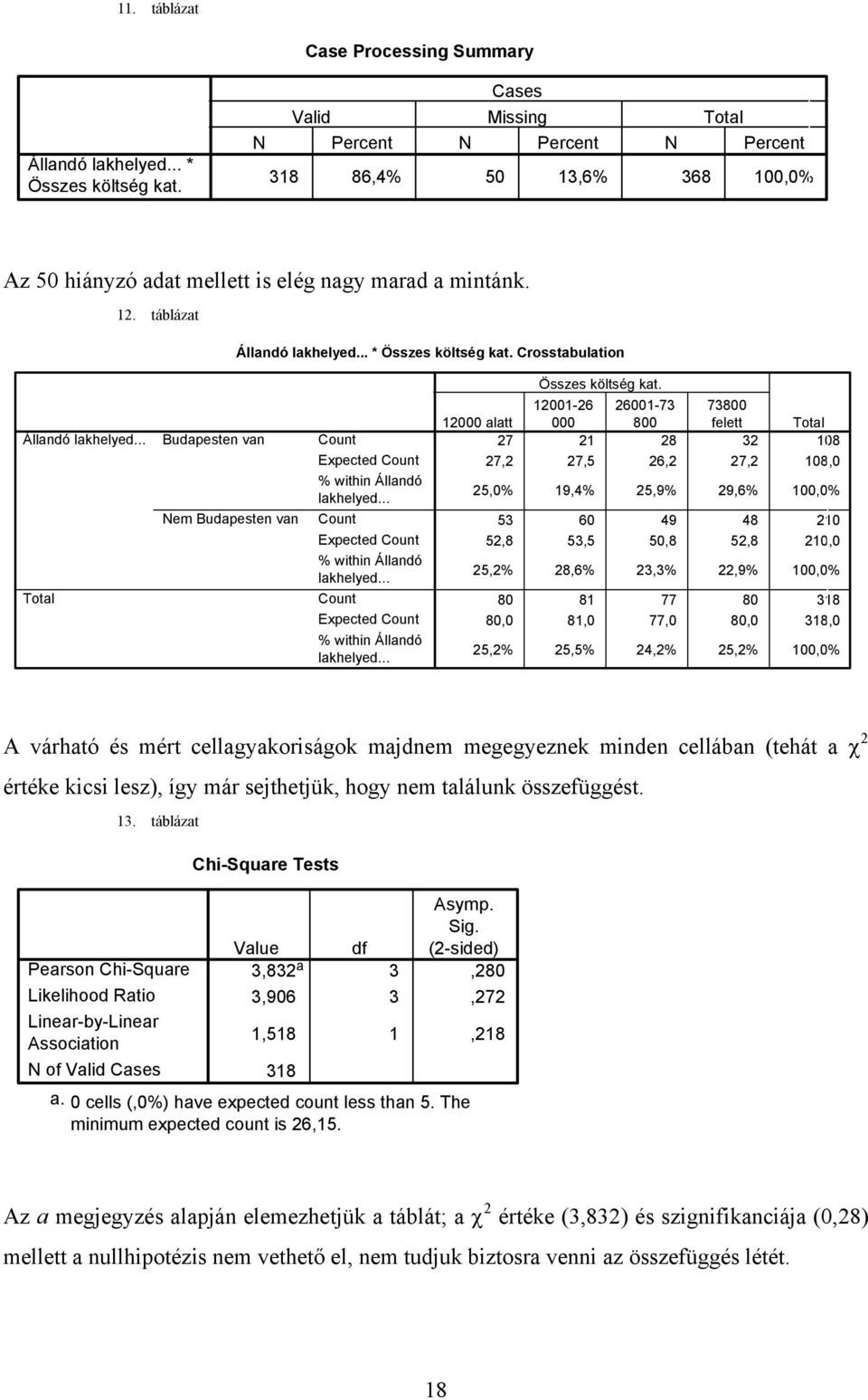 Crosstabulation Állandó lakhelyed... Total Budapesten van Nem Budapesten van Count Expected Count % within Állandó lakhelyed... Count Expected Count % within Állandó lakhelyed... Count Expected Count % within Állandó lakhelyed... Összes költség kat.