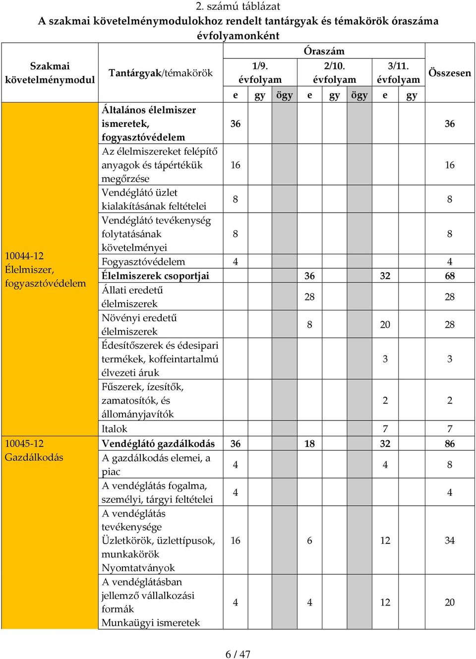 évfolyam e gy ögy e gy ögy e gy Összesen Általános élelmiszer ismeretek, 36 36 fogyasztóvédelem Az élelmiszereket felépítő anyagok és tápértékük 16 16 megőrzése Vendéglátó üzlet kialakításának