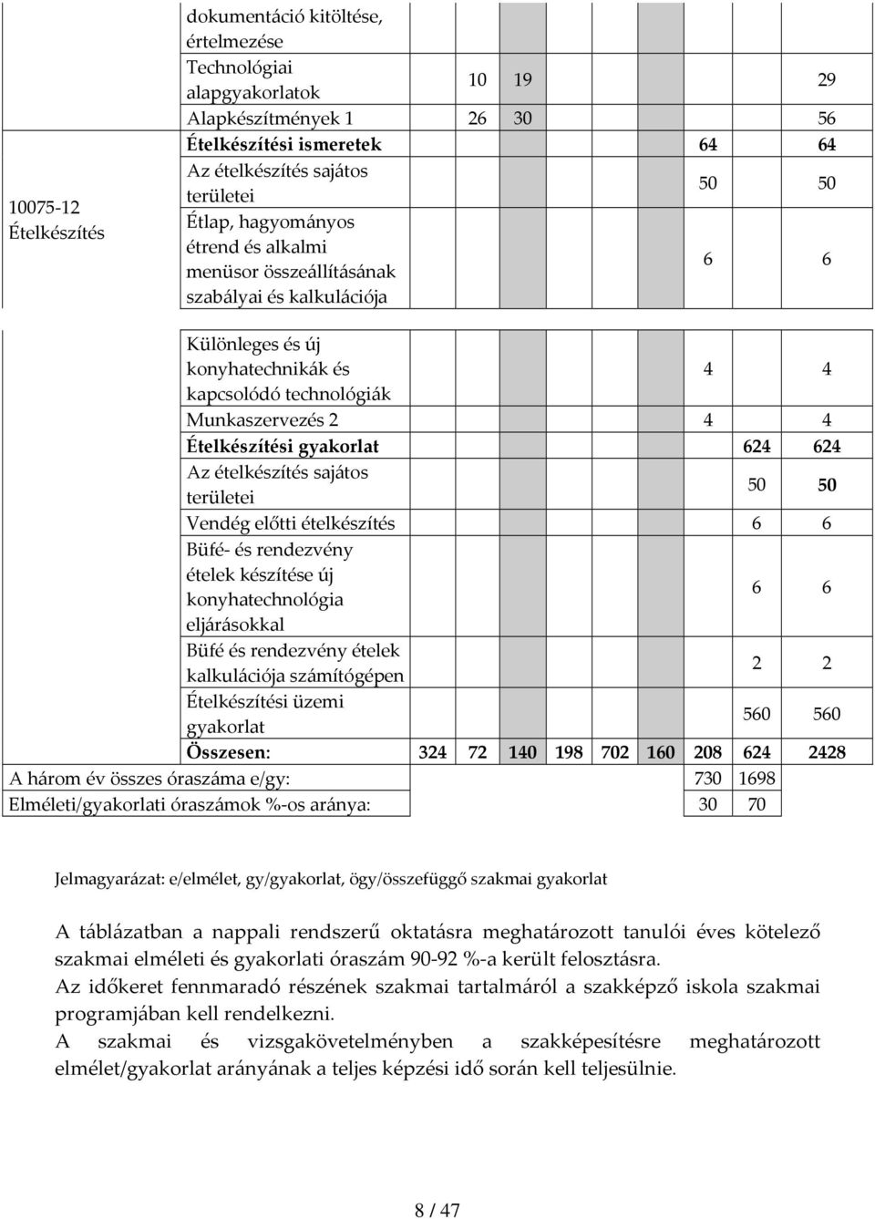 gyakorlat 624 624 Az ételkészítés sajátos területei 50 50 Vendég előtti ételkészítés 6 6 Büfé és rendezvény ételek készítése új konyhatechnológia 6 6 eljárásokkal Büfé és rendezvény ételek