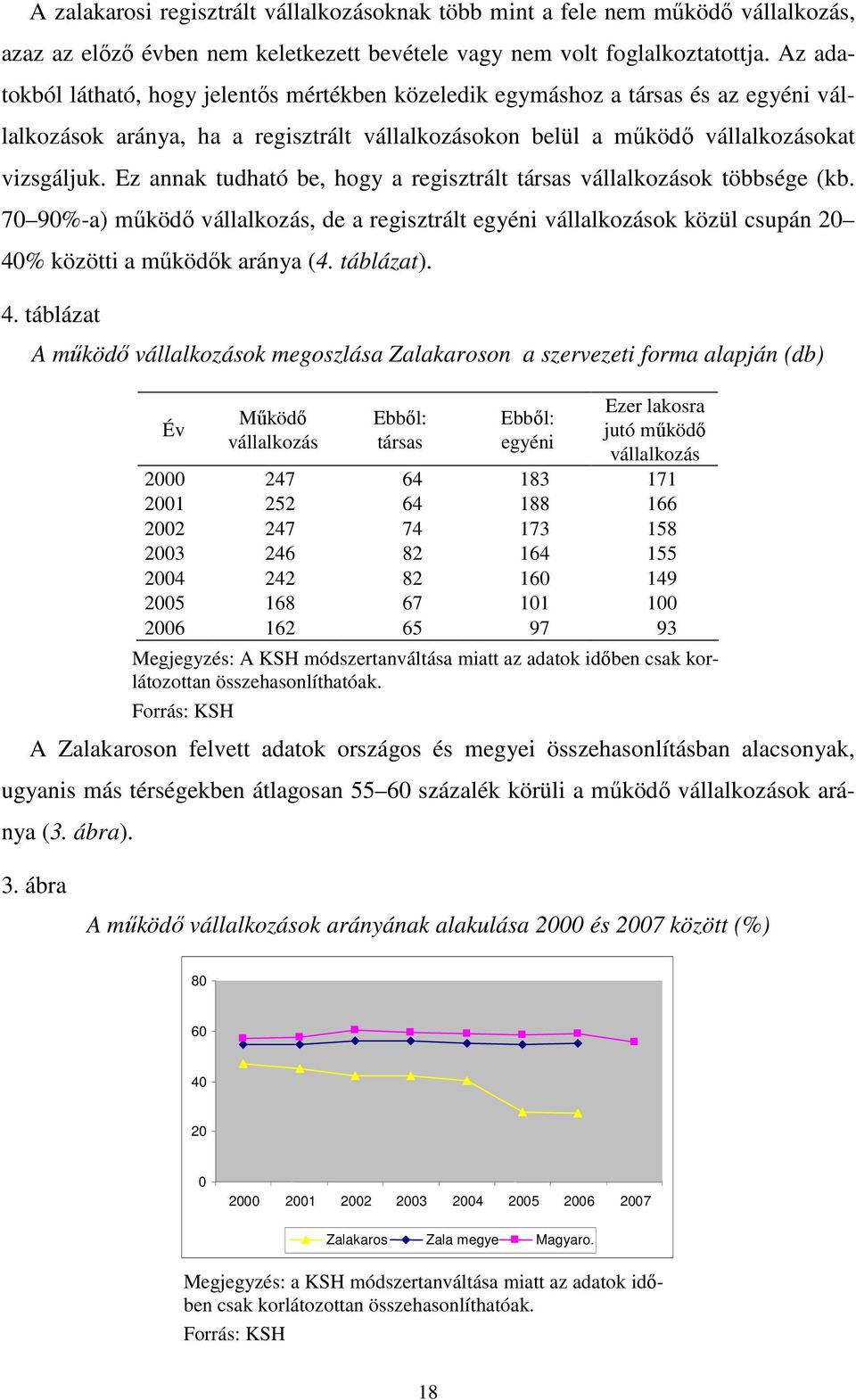 Ez annak tudható be, hogy a regisztrált társas vállalkozások többsége (kb. 70 90%-a) működő vállalkozás, de a regisztrált egyéni vállalkozások közül csupán 20 40% közötti a működők aránya (4.