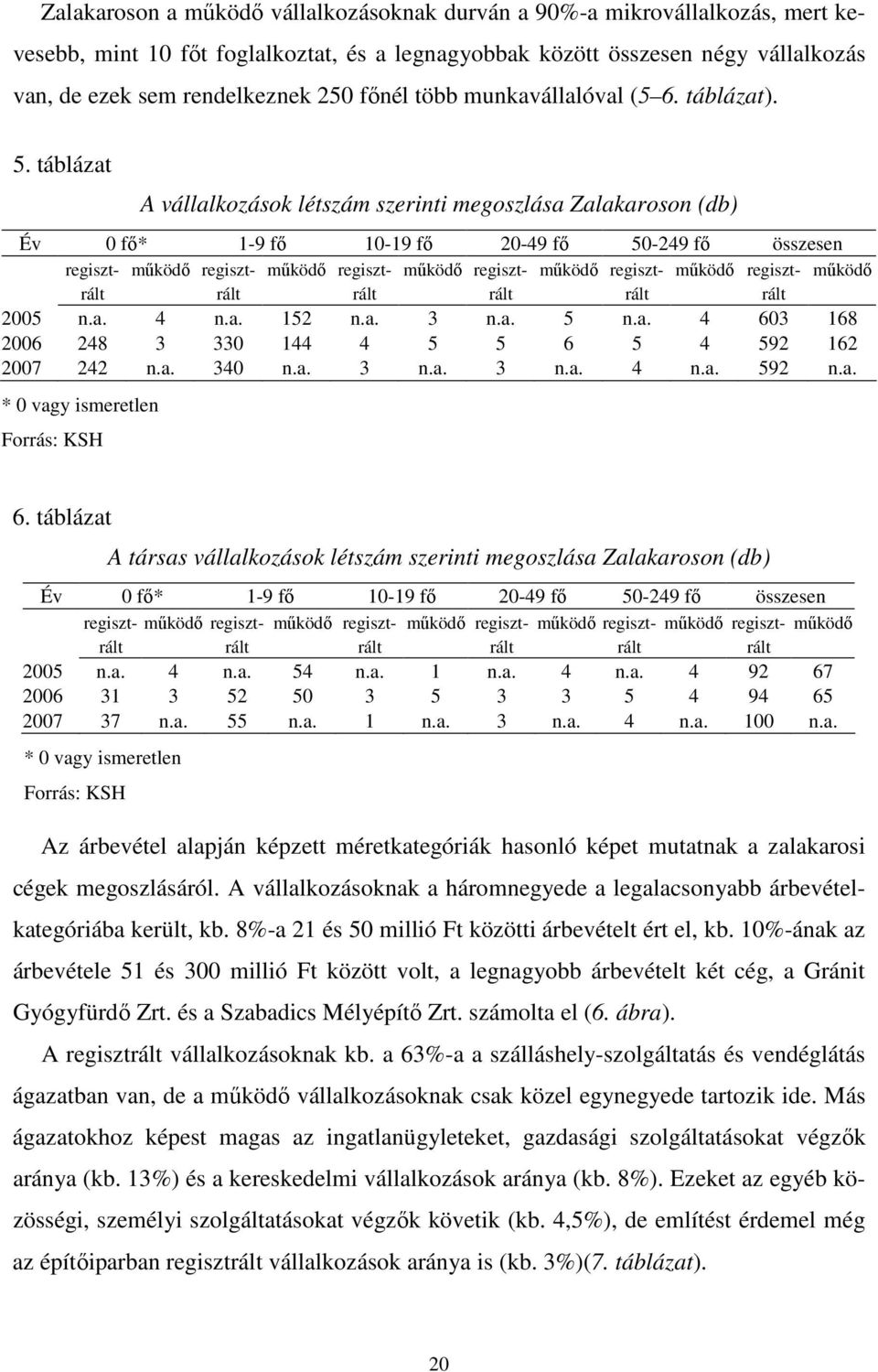 táblázat A vállalkozások létszám szerinti megoszlása Zalakaroson (db) Év 0 fő* 1-9 fő 10-19 fő 20-49 fő 50-249 fő összesen regisztrálrálrálrálrálrált működő regiszt- működő regiszt- működő regiszt-