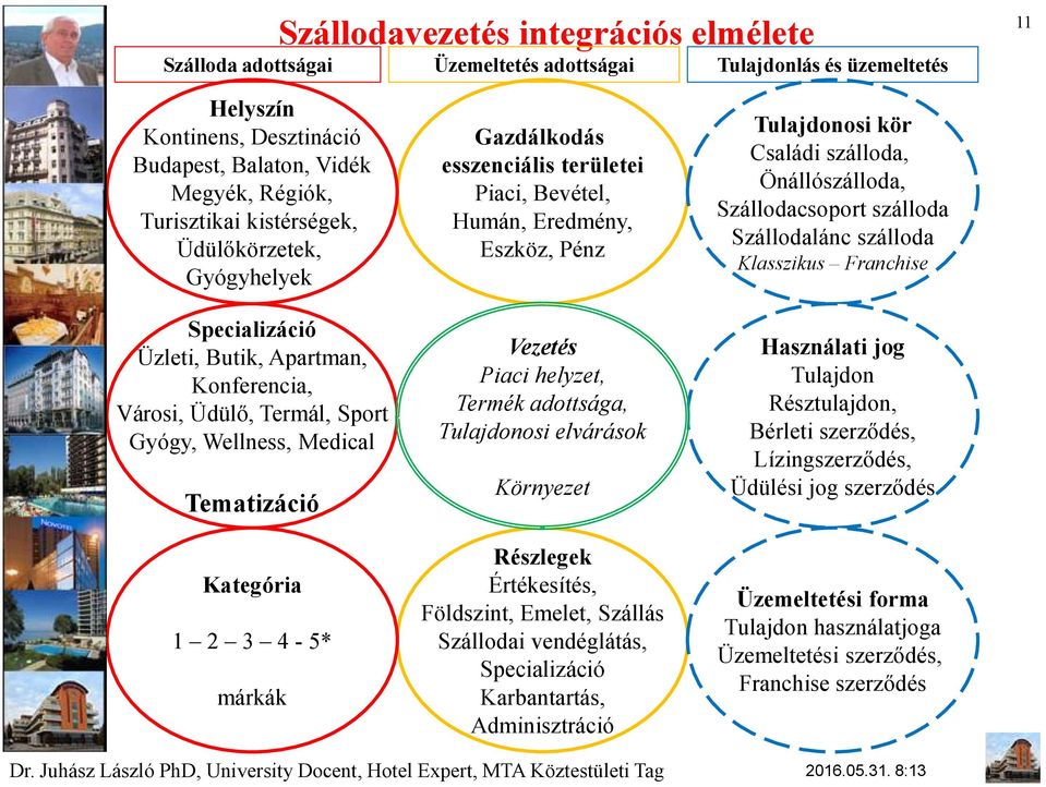 esszenciális területei Piaci, Bevétel, Humán, Eredmény, Eszköz, Pénz Vezetés Piaci helyzet, Termék adottsága, Tulajdonosi elvárások Környezet Részlegek Értékesítés, Földszint, Emelet, Szállás