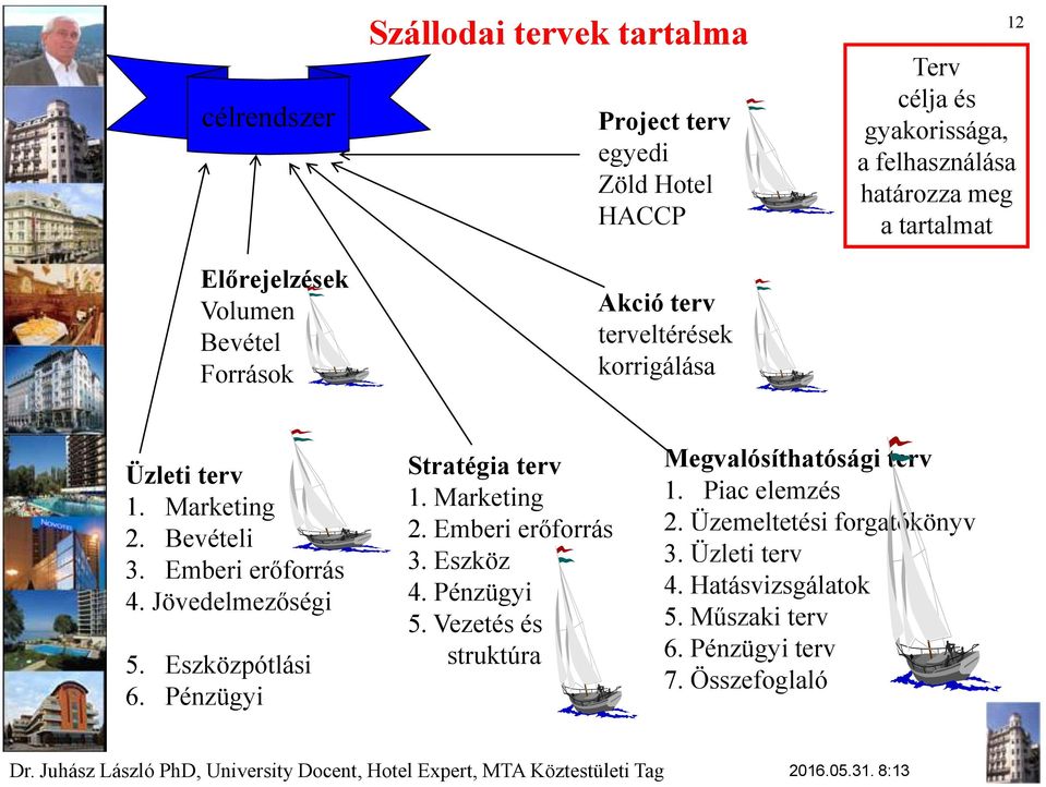 Jövedelmezőségi 5. Eszközpótlási 6. Pénzügyi Stratégia terv 1. Marketing 2. Emberi erőforrás 3. Eszköz 4. Pénzügyi 5.