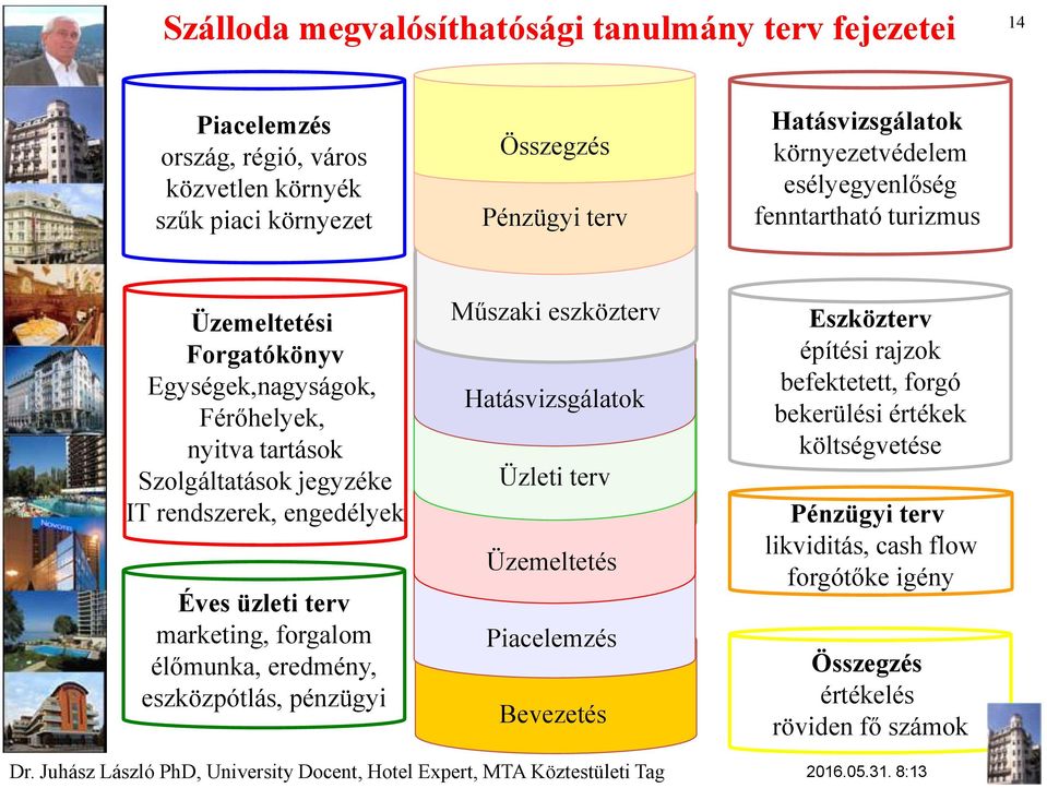 engedélyek Éves üzleti terv marketing, forgalom élőmunka, eredmény, eszközpótlás, pénzügyi Műszaki eszközterv Hatásvizsgálatok Üzleti terv Műszaki terv Üzemeltetés