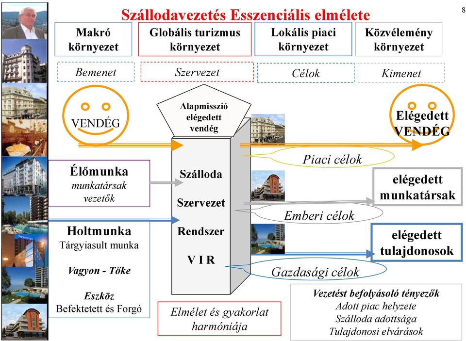 Vagyon - Tőke Eszköz Befektetett és Forgó Szálloda Szervezet Rendszer V I R Elmélet és gyakorlat harmóniája Piaci célok Emberi célok