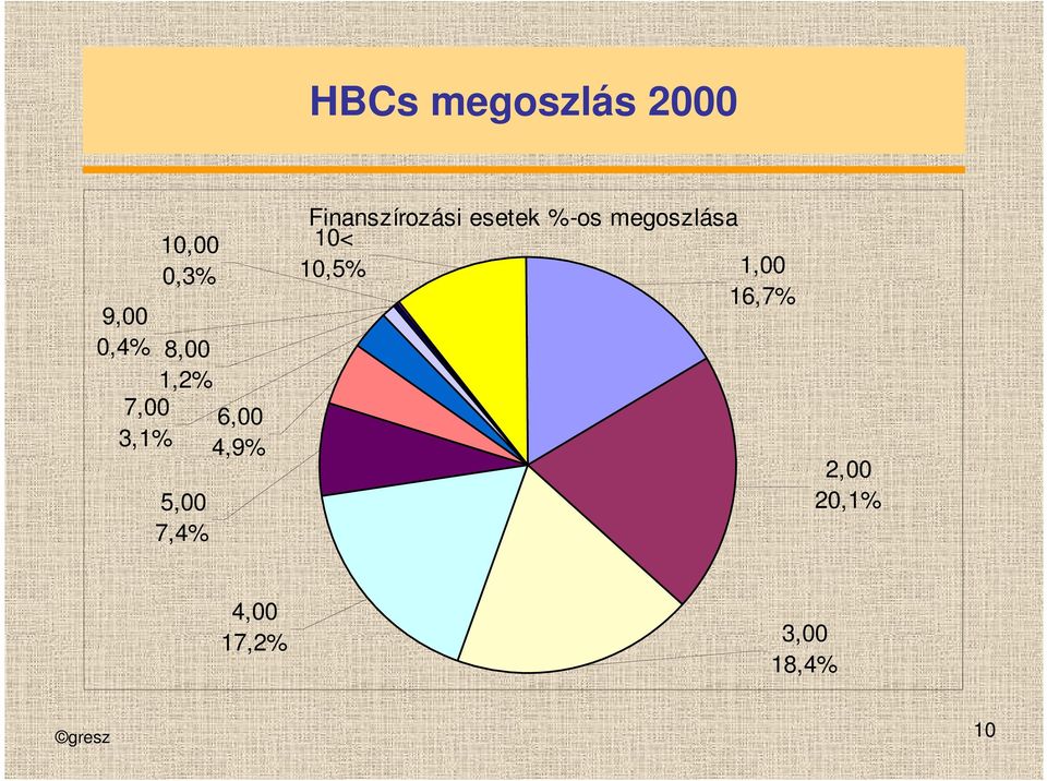 Finanszírozási esetek %-os megoszlása 10<