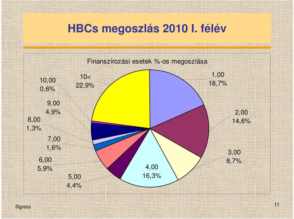 10,00 0,6% 10< 22,9% 1,00 18,7% 8,00 1,3% 9,00