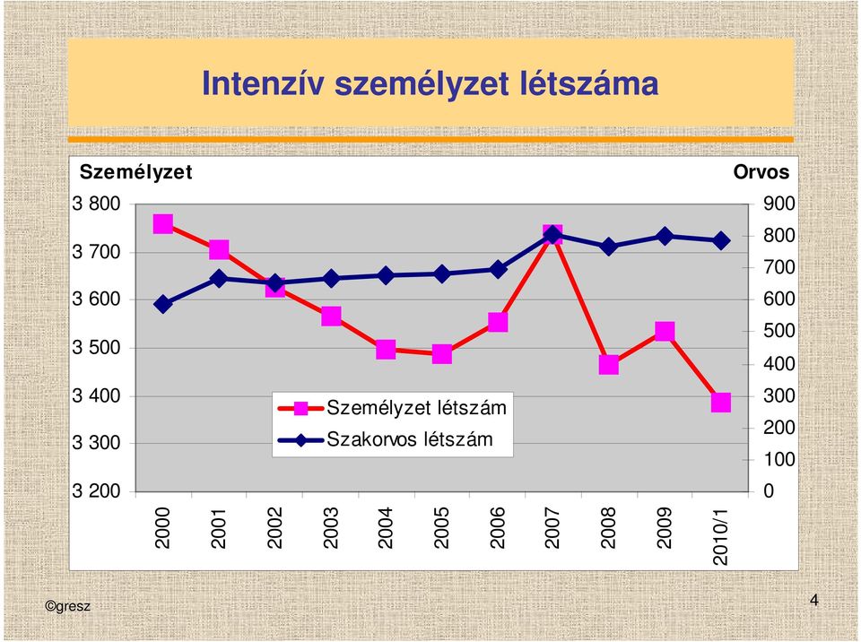 létszám Orvos 900 800 700 600 500 400 300 200 100 0 2000