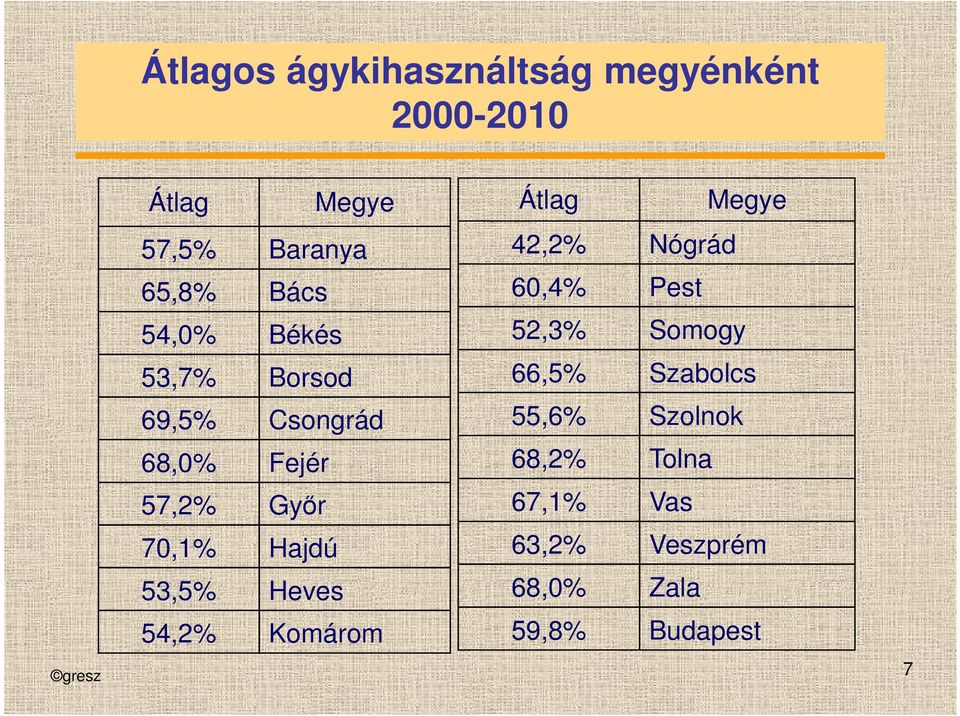 66,5% Szabolcs 69,5% Csongrád 55,6% Szolnok 68,0% Fejér 68,2% Tolna 57,2% Gyır