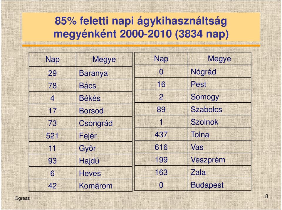 Borsod 89 Szabolcs 73 Csongrád 1 Szolnok 521 Fejér 437 Tolna 11 Gyır