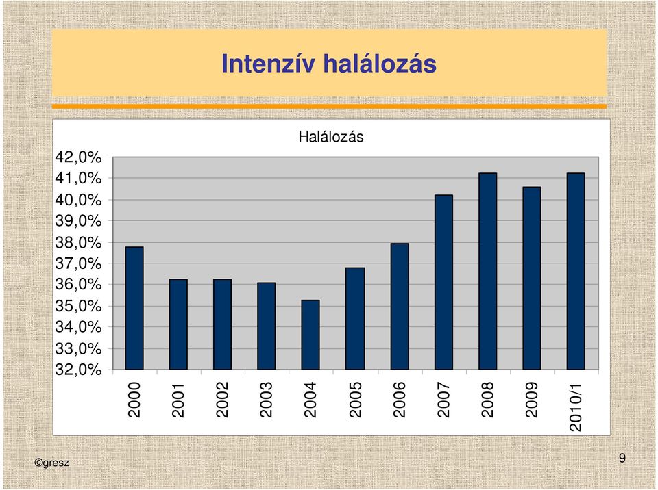 33,0% 32,0% Halálozás 2000 2001 2002