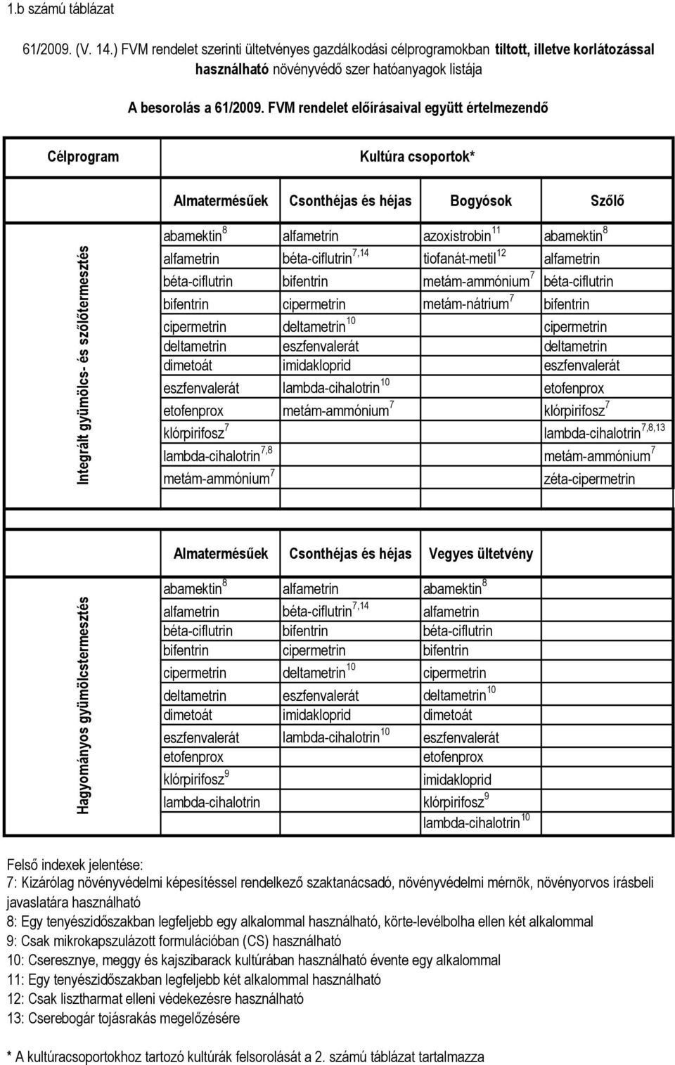 abamektin 8 alfametrin béta-ciflutrin 7,14 tifanát-metil 12 alfametrin béta-ciflutrin bifentrin metám-ammónium 7 béta-ciflutrin bifentrin cipermetrin metám-nátrium 7 bifentrin cipermetrin deltametrin