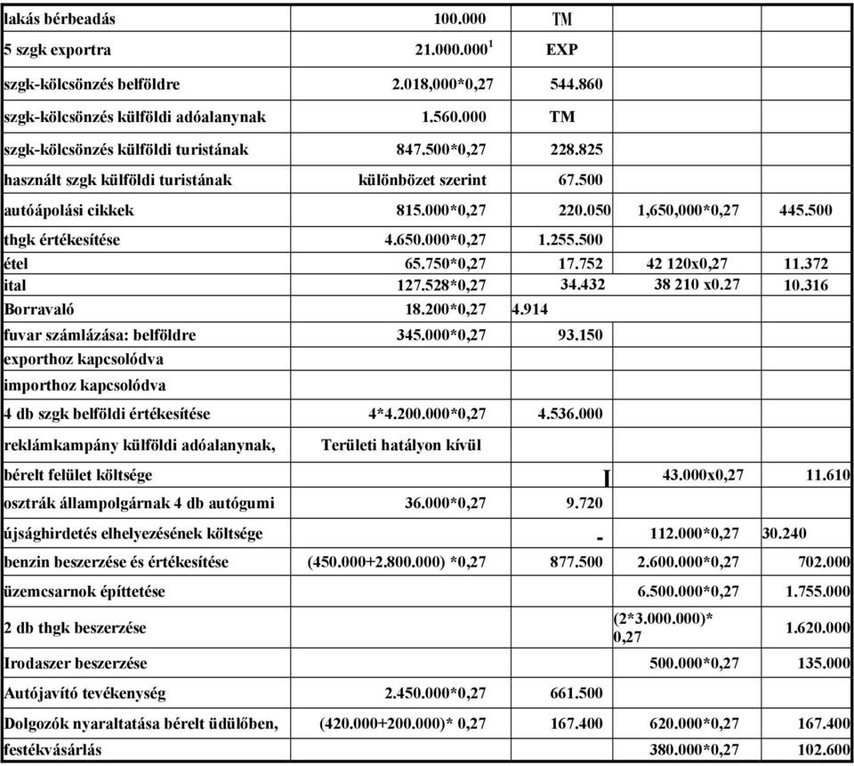 750*0,27 17.752 42 120x0,27 11.372 ital 127.528*0,27 34.432 38 210 x0.27 10.316 Borravaló 18.200*0,27 4.914 fuvar számlázása: belföldre 345.000*0,27 93.