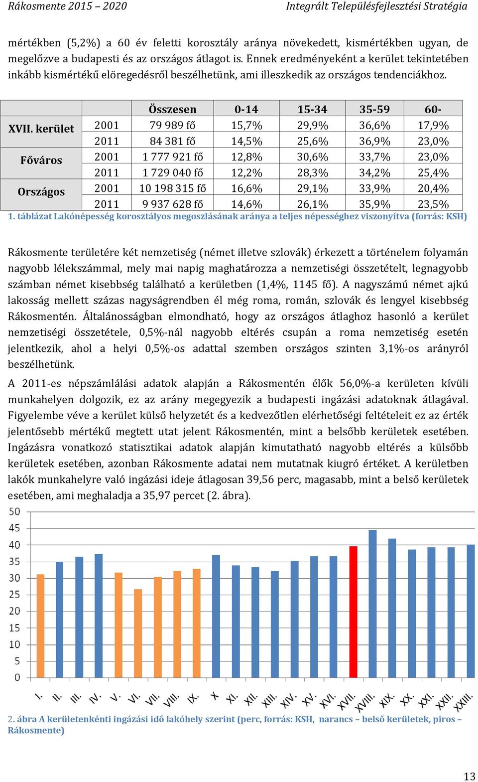 kerület 2001 79 989 fő 15,7% 29,9% 36,6% 17,9% 2011 84 381 fő 14,5% 25,6% 36,9% 23,0% Főváros 2001 1 777 921 fő 12,8% 30,6% 33,7% 23,0% 2011 1 729 040 fő 12,2% 28,3% 34,2% 25,4% Országos 2001 10 198