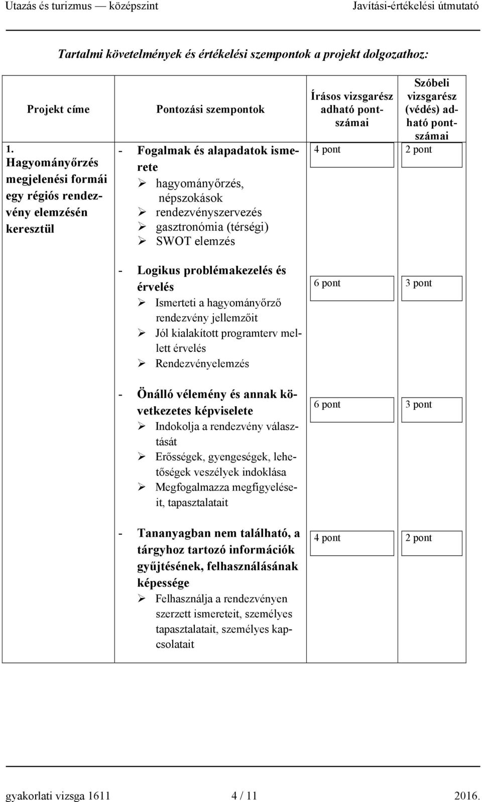 (térségi) SWOT elemzés Írásos vizsgarész adható ai Szóbeli vizsgarész (védés) adható ai - Logikus problémakezelés és érvelés Ismerteti a hagyományőrző rendezvény jellemzőit Jól kialakított