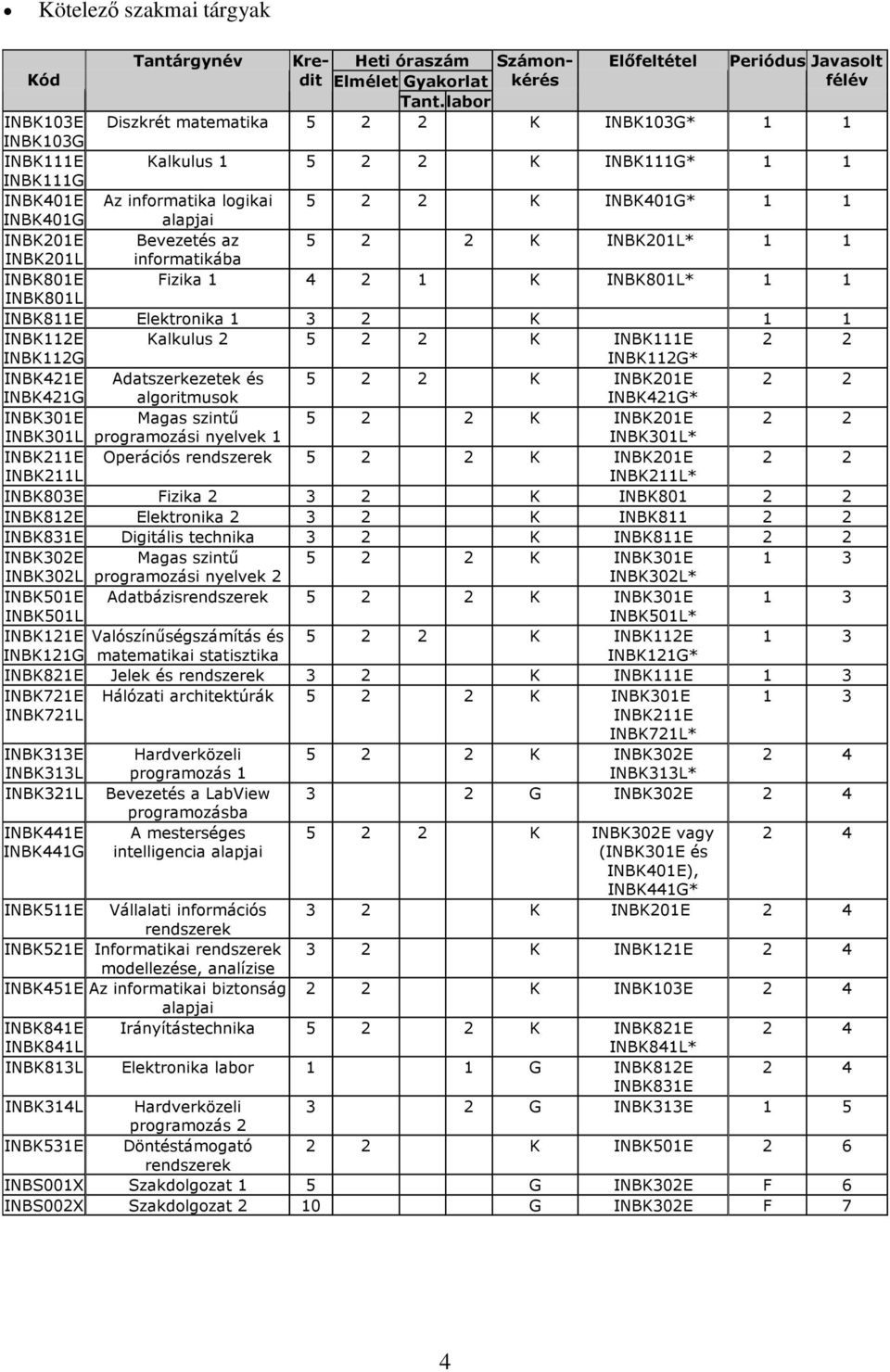 Bevezetés az 5 2 2 K INBK201L* 1 1 INBK201L informatikába INBK801E Fizika 1 4 2 1 K INBK801L* 1 1 INBK801L INBK811E Elektronika 1 3 2 K 1 1 INBK112E Kalkulus 2 5 2 2 K INBK111E 2 2 INBK112G INBK112G*