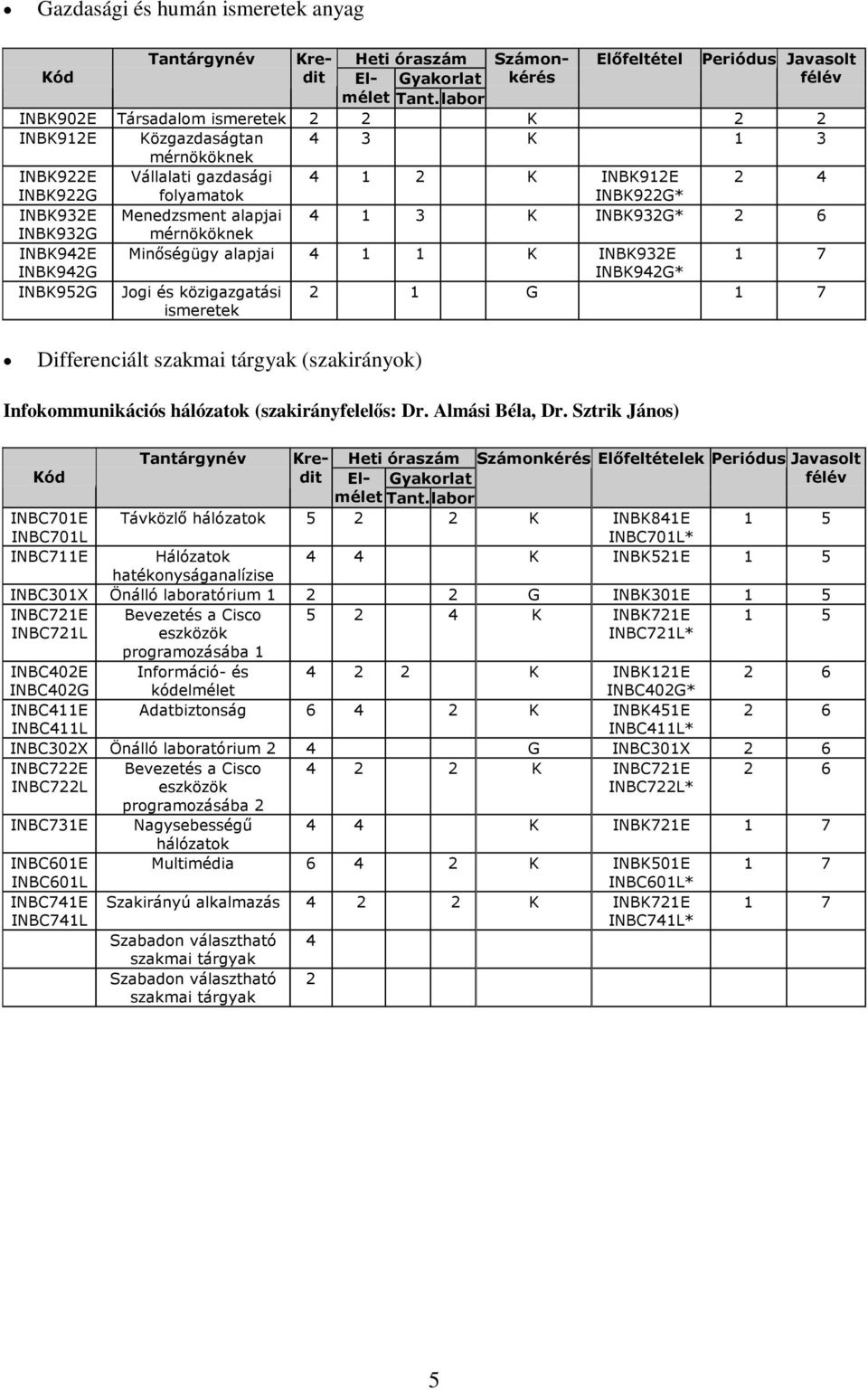 alapjai 4 1 3 K INBK932G* 2 6 INBK932G mérnököknek INBK942E Minőségügy alapjai 4 1 1 K INBK932E 1 7 INBK942G INBK942G* INBK952G Jogi és közigazgatási ismeretek 2 1 G 1 7 Differenciált szakmai tárgyak