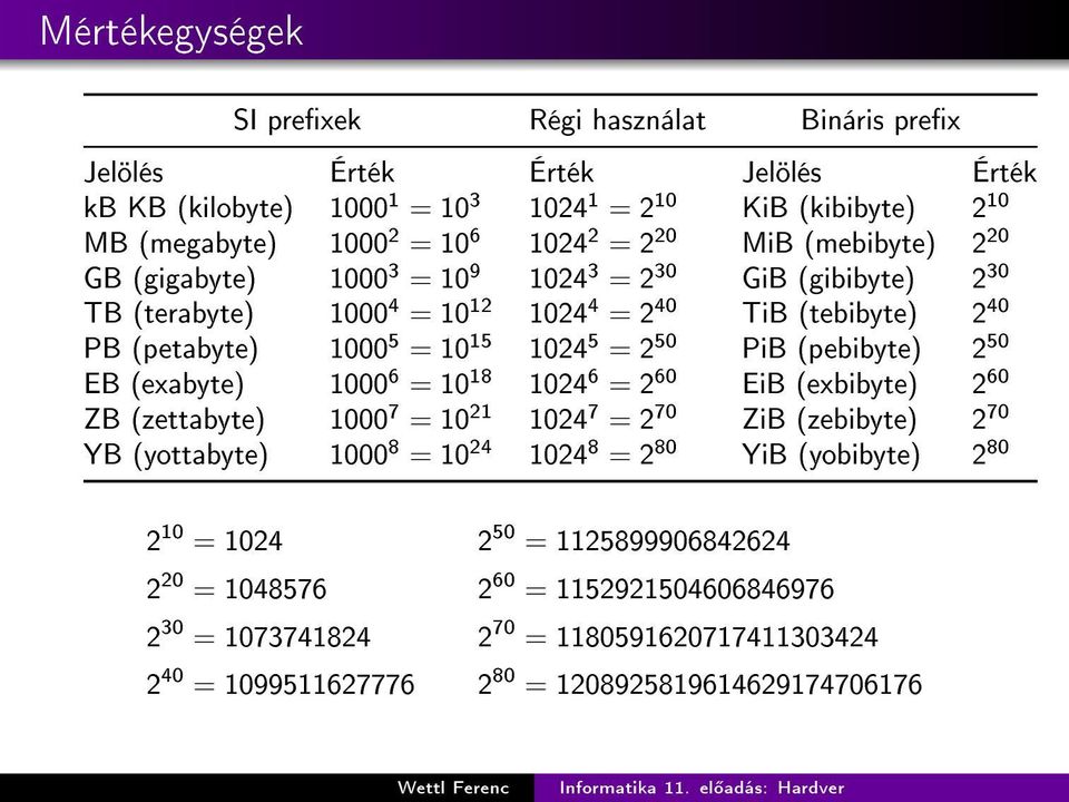 PiB (pebibyte) 2 50 EB (exabyte) 1000 6 = 10 18 1024 6 = 2 60 EiB (exbibyte) 2 60 ZB (zettabyte) 1000 7 = 10 21 1024 7 = 2 70 ZiB (zebibyte) 2 70 YB (yottabyte) 1000 8 = 10 24 1024 8 = 2 80